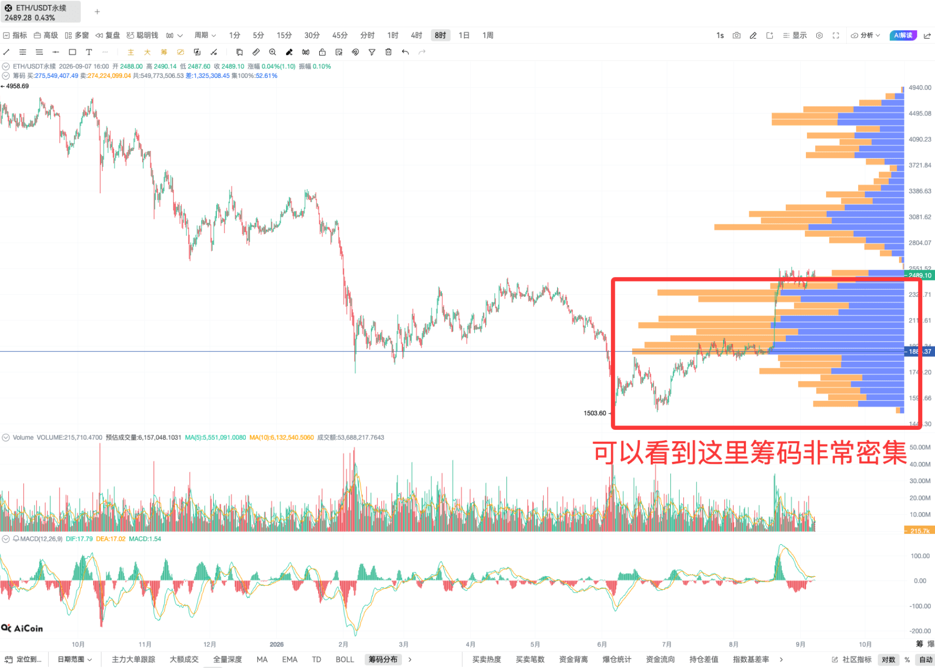 技术进阶!看懂支撑压力位的几个方法_aicoin_图6 技术进阶!看懂支撑压力位的几个方法_aicoin_图6