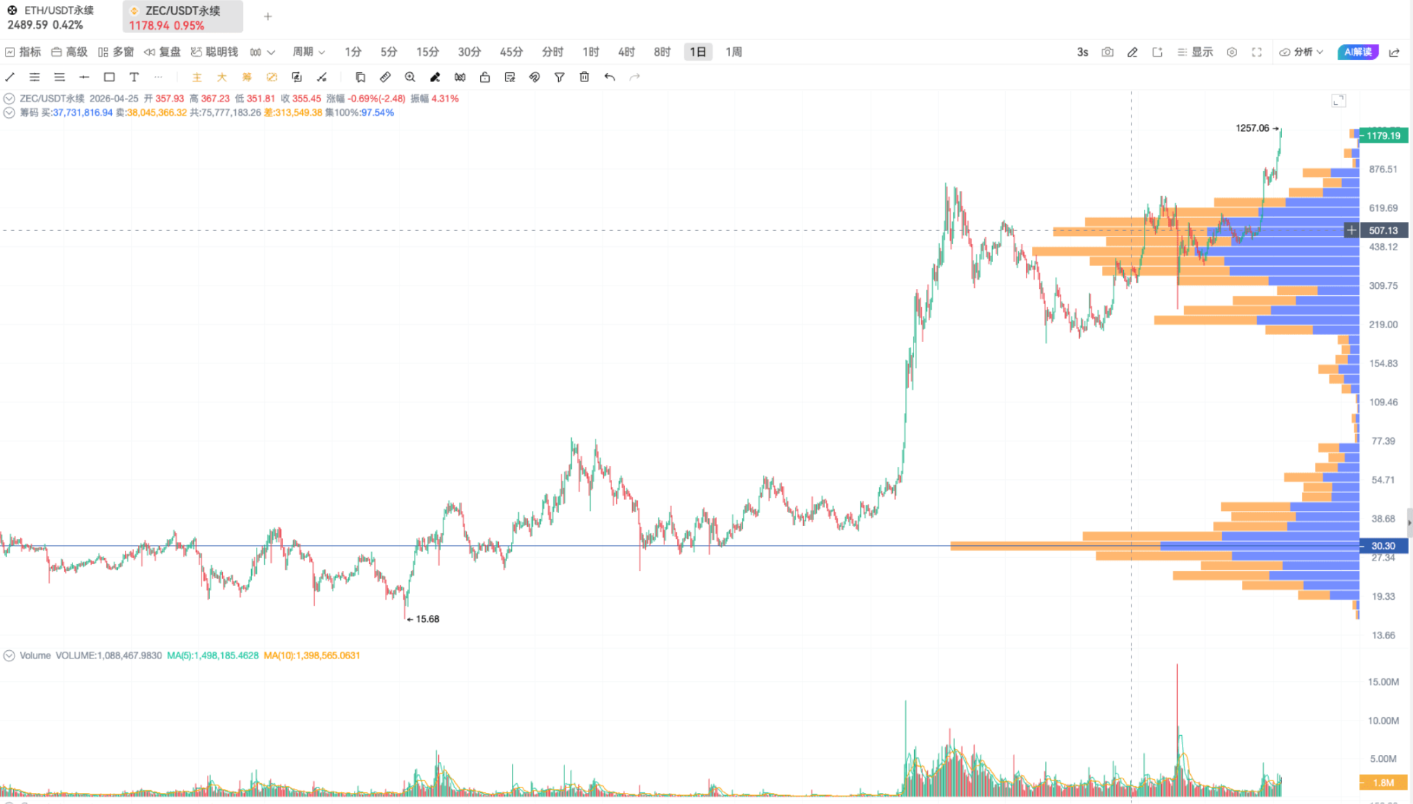 技术进阶!看懂支撑压力位的几个方法_aicoin_图7 技术进阶!看懂支撑压力位的几个方法_aicoin_图7