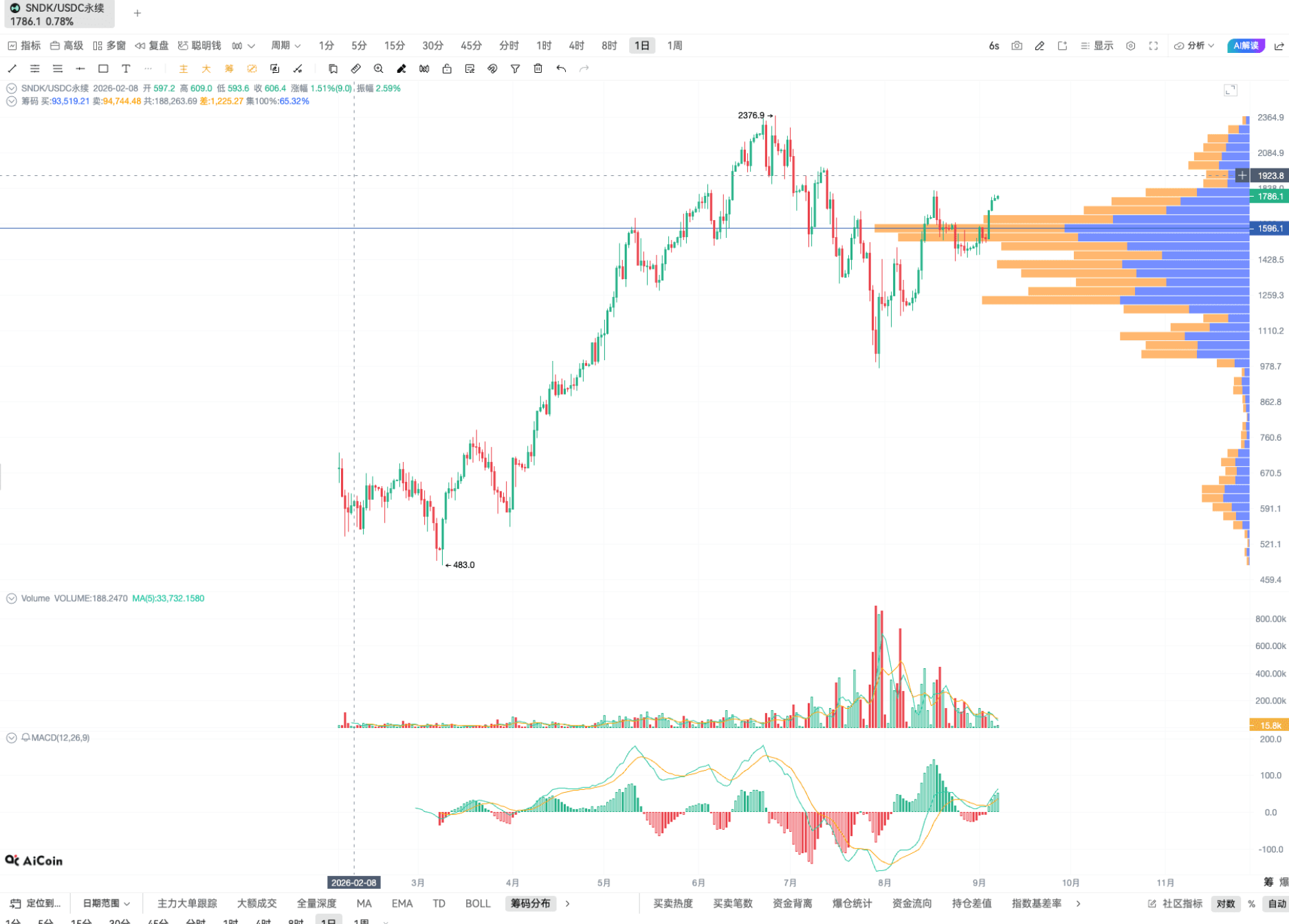 技术进阶!看懂支撑压力位的几个方法_aicoin_图9 技术进阶!看懂支撑压力位的几个方法_aicoin_图9