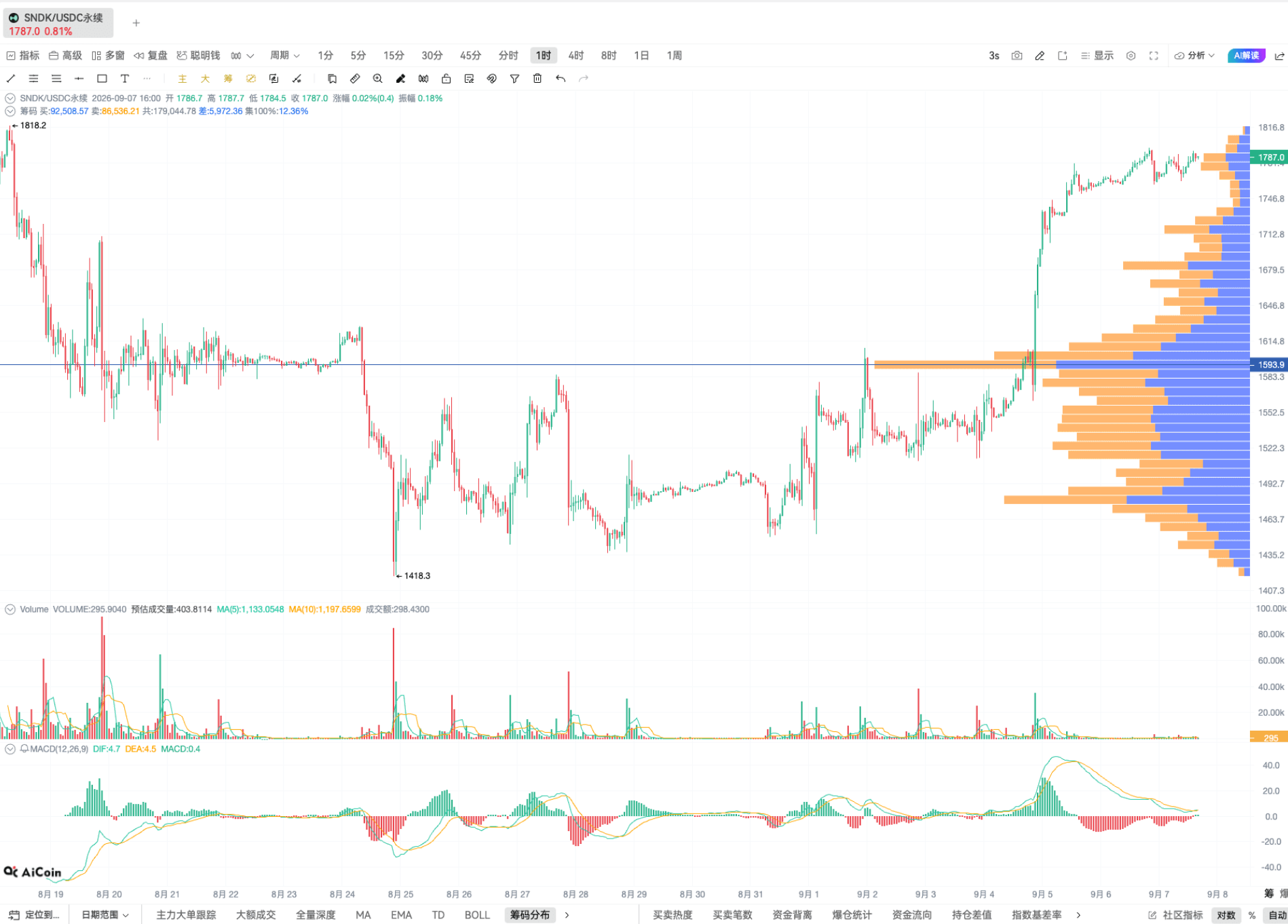 技术进阶!看懂支撑压力位的几个方法_aicoin_图10