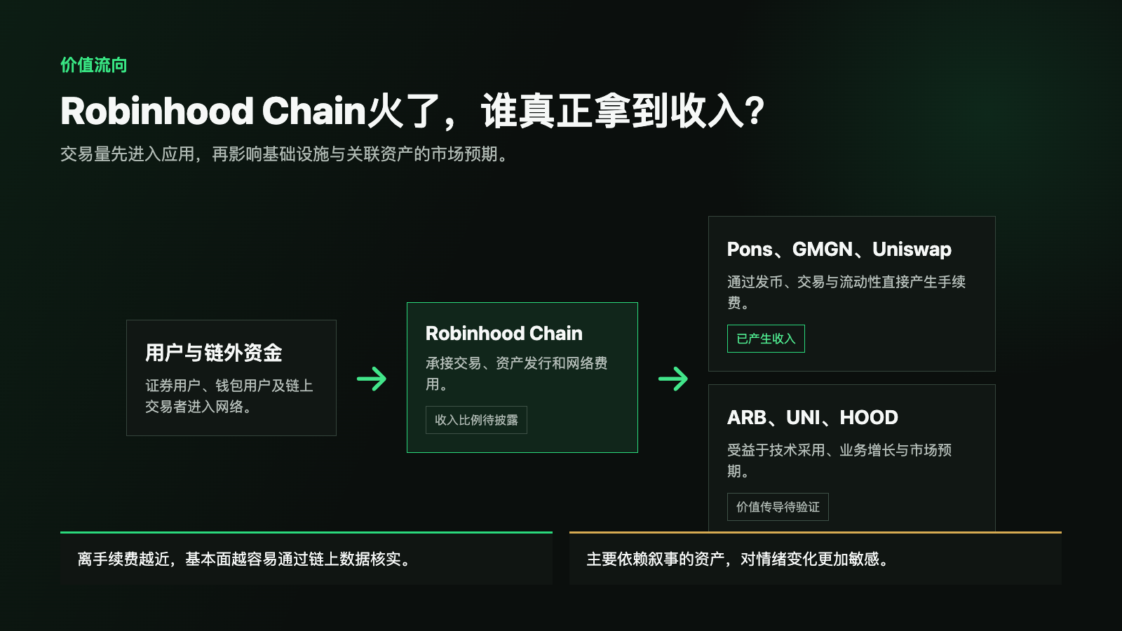 Robinhood Chain单日552万笔交易：Meme先撑起收入，RWA等待接棒_aicoin_图3