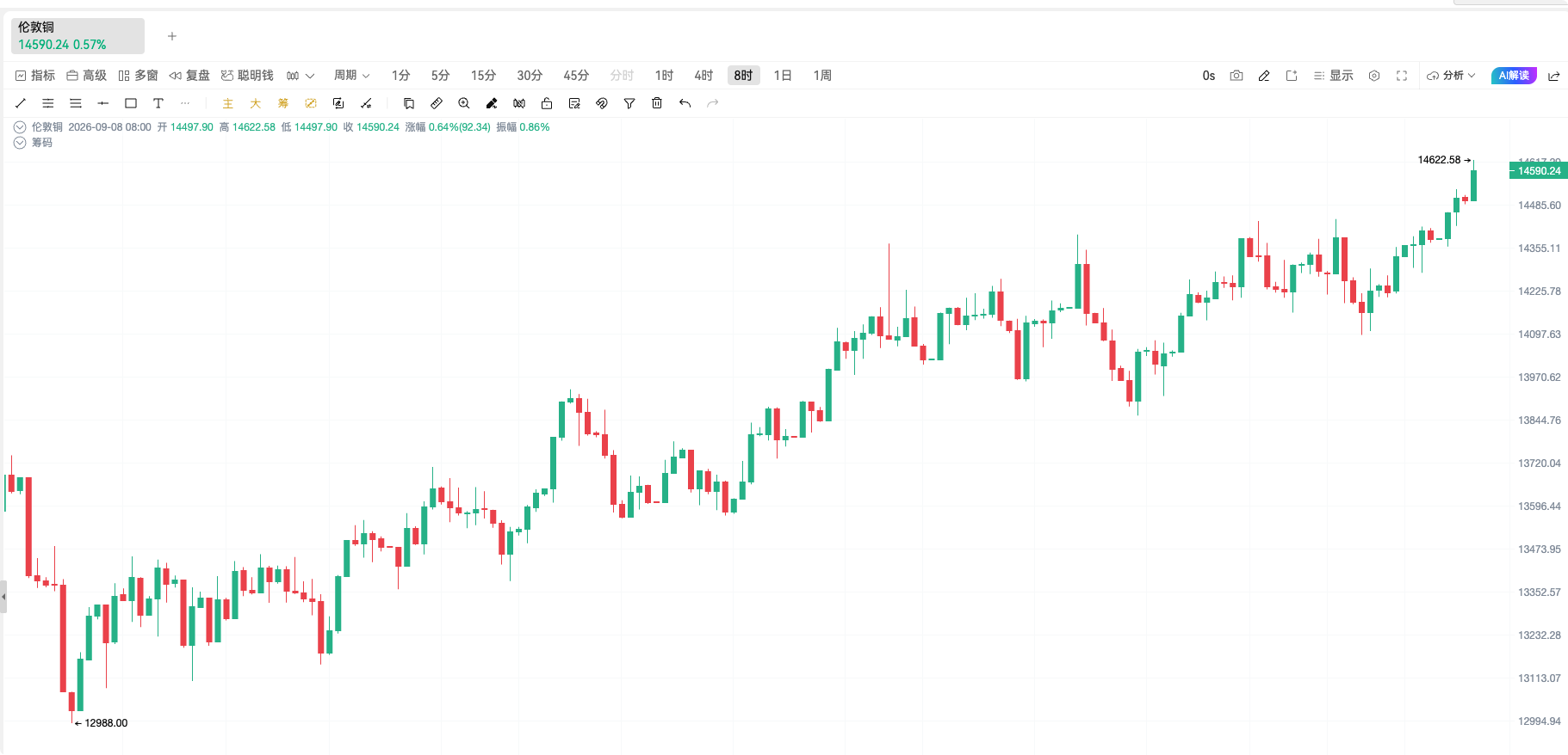 铜价大涨!它为什么成为值得关注的 RWA 资产?_aicoin_图2 铜价大涨!它为什么成为值得关注的 RWA 资产?_aicoin_图2