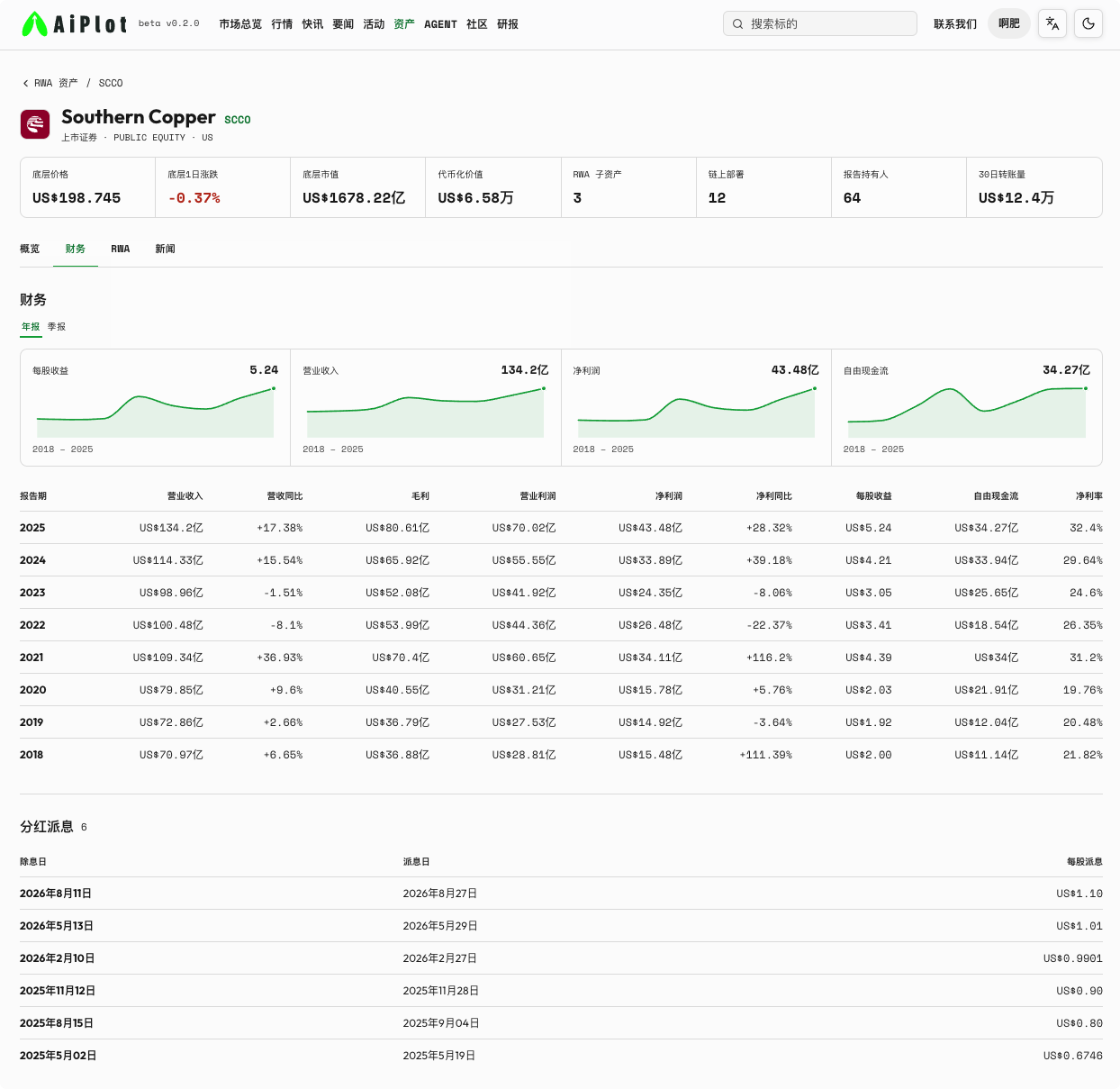 铜价大涨!它为什么成为值得关注的 RWA 资产?_aicoin_图8 铜价大涨!它为什么成为值得关注的 RWA 资产?_aicoin_图8