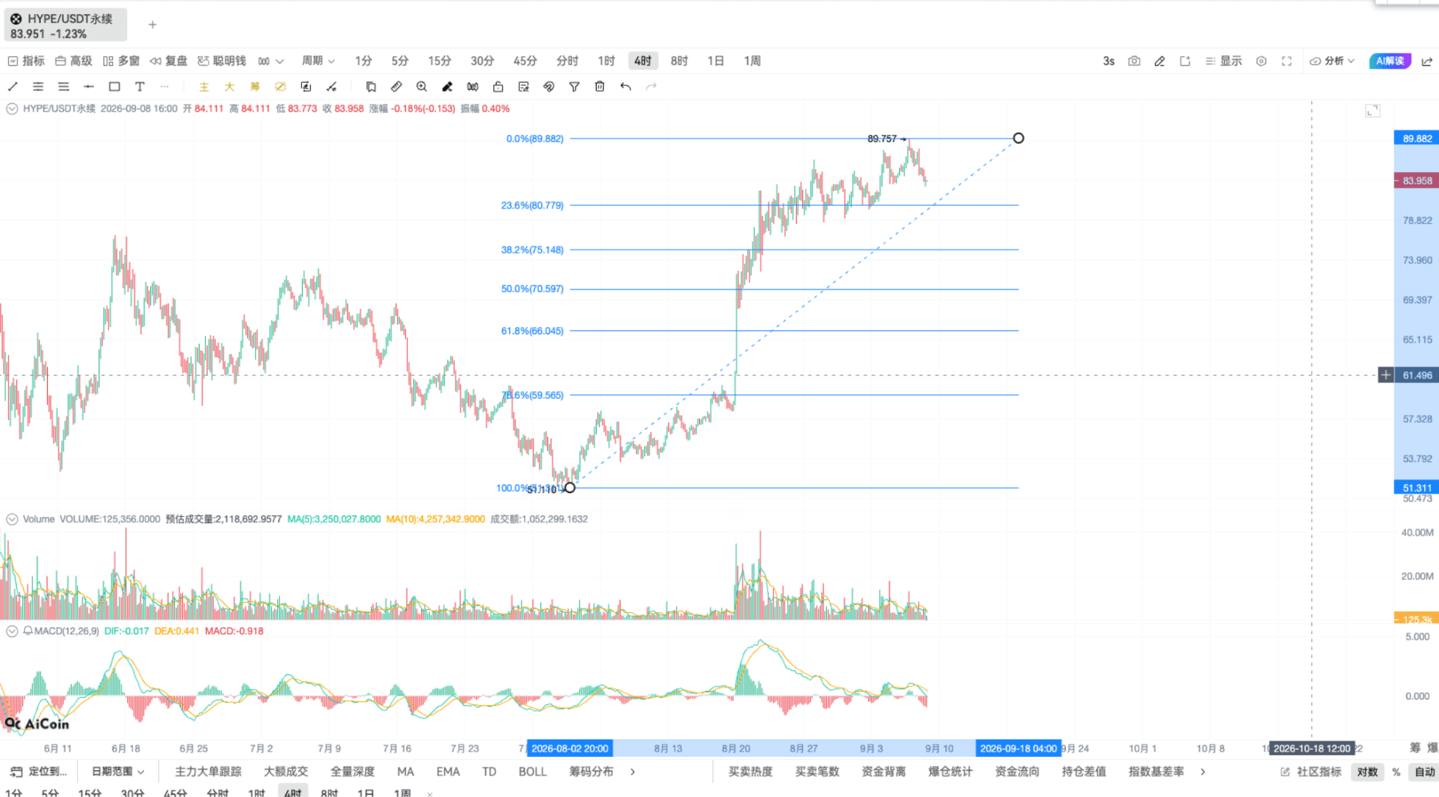 技术进阶二!看懂支撑压力位的几个方法_aicoin_图3 技术进阶二!看懂支撑压力位的几个方法_aicoin_图3