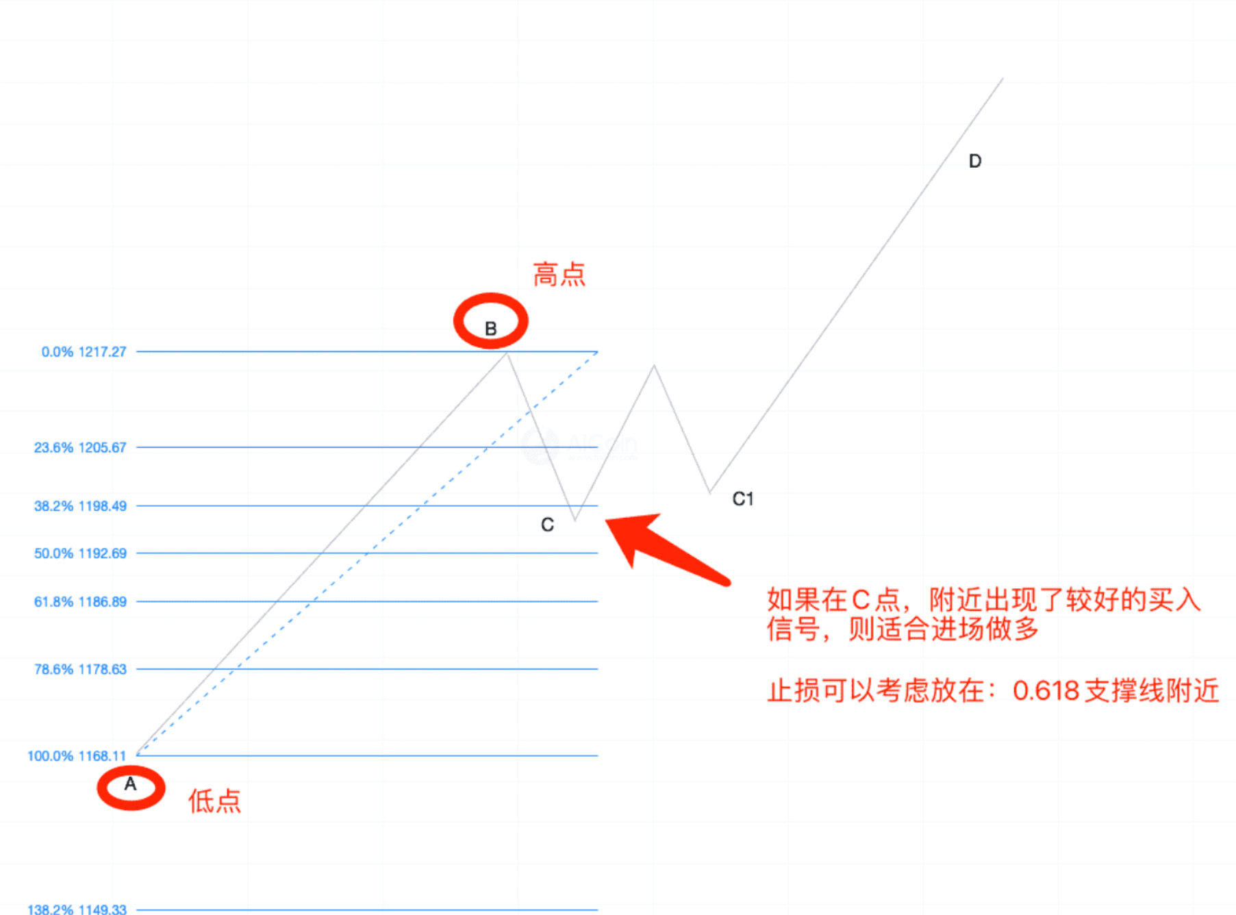 技术进阶二!看懂支撑压力位的几个方法_aicoin_图5 技术进阶二!看懂支撑压力位的几个方法_aicoin_图5