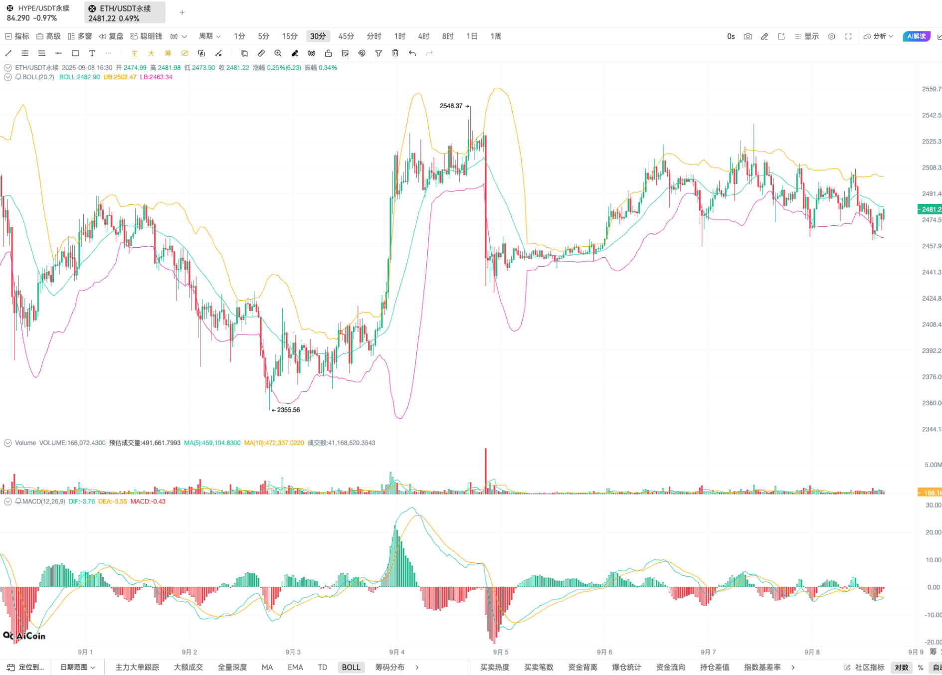 技术进阶二!看懂支撑压力位的几个方法_aicoin_图10 技术进阶二!看懂支撑压力位的几个方法_aicoin_图10