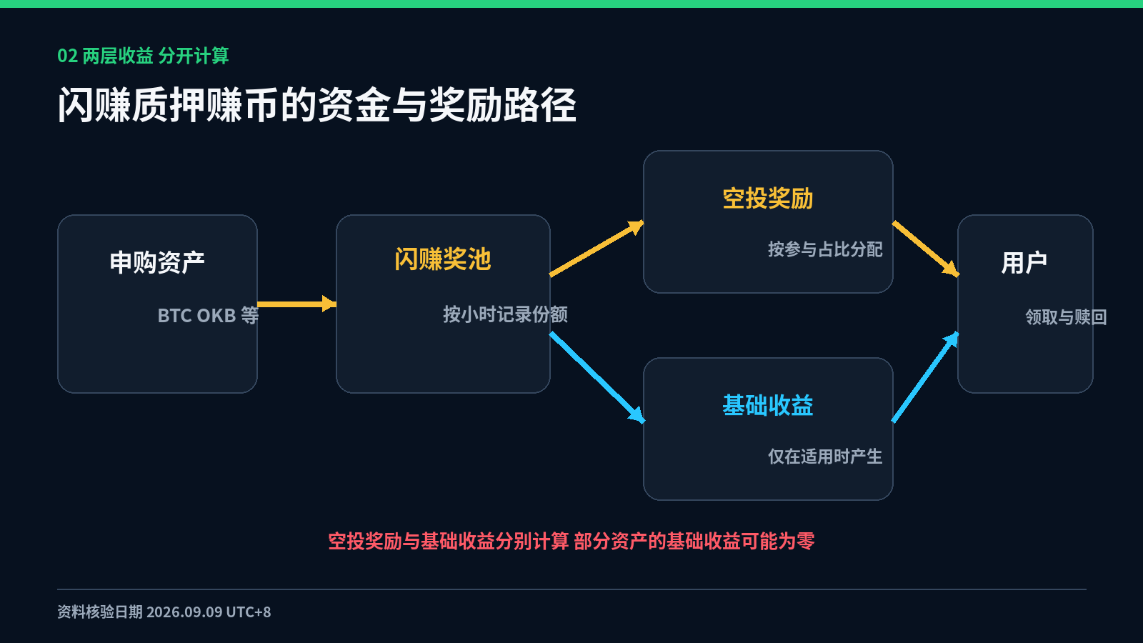 持有 BTC 也能多领新币 OKX 闪赚收益入口与七个常见风险_aicoin_图3