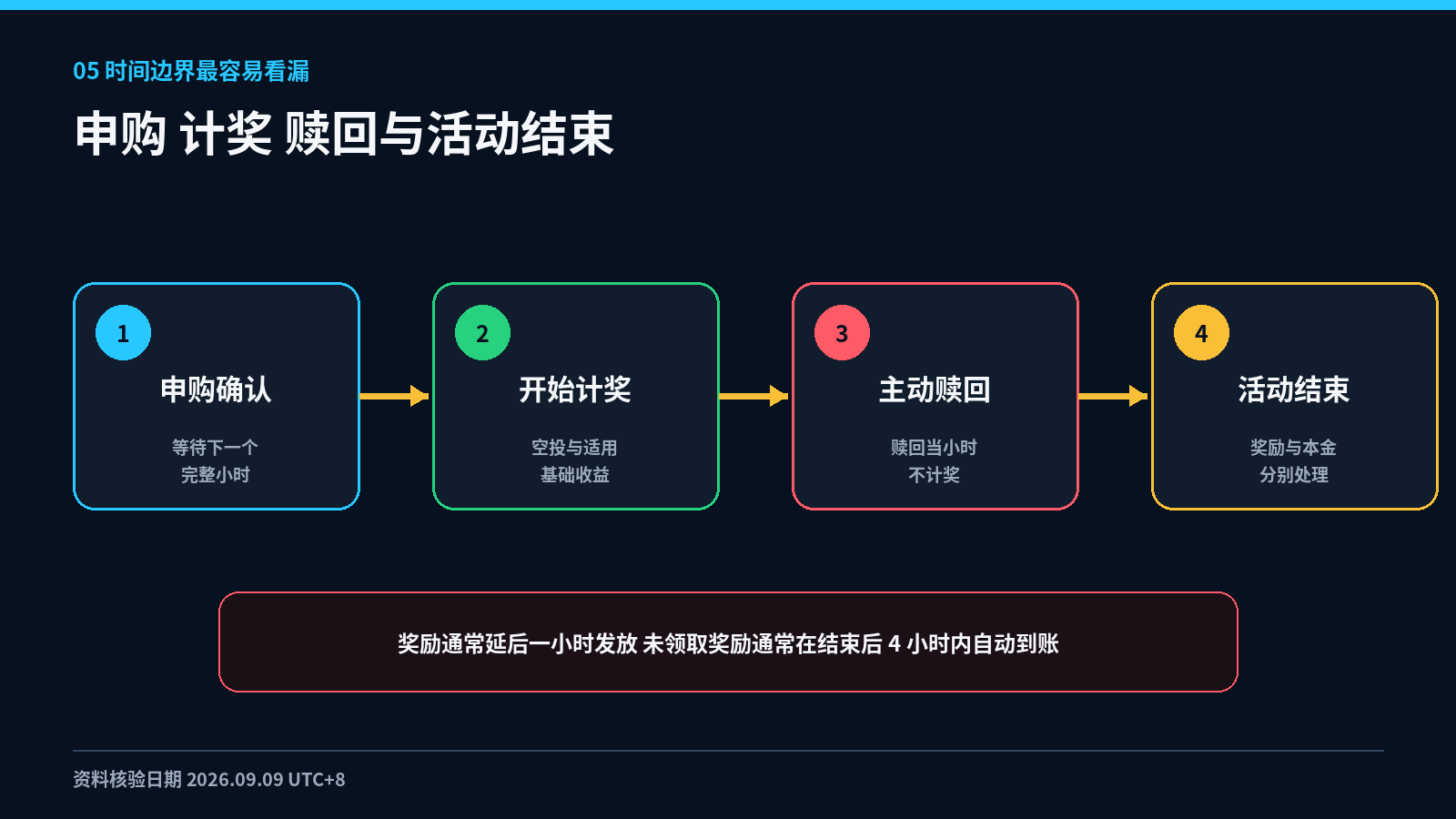 持有 BTC 也能多领新币 OKX 闪赚收益入口与七个常见风险_aicoin_图6