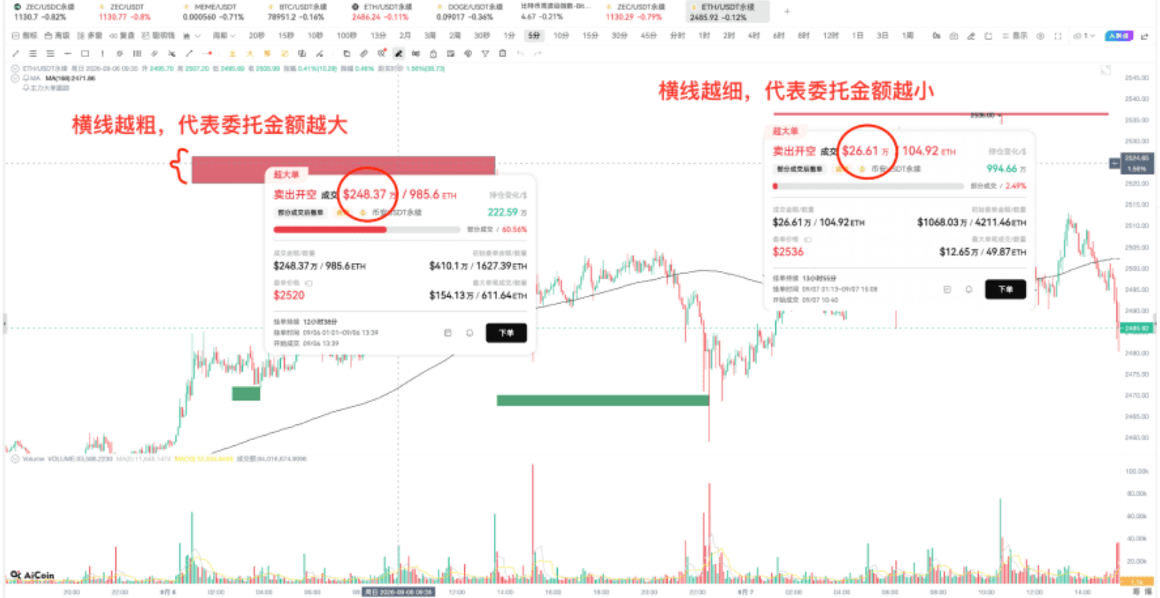 9.10学姐教你3分钟看懂主力大单_aicoin_图4 9.10学姐教你3分钟看懂主力大单_aicoin_图4