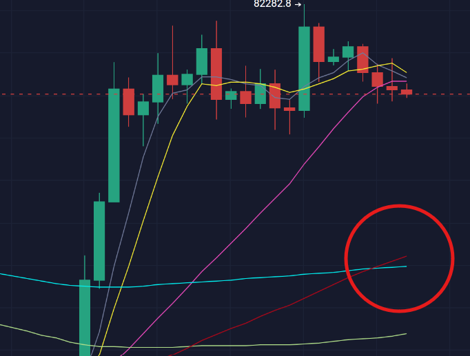 比特币BTC守住78000美元,但DOGE领跌,黄金交叉能否带来反转?_aicoin_图1 比特币BTC守住78000美元,但DOGE领跌,黄金交叉能否带来反转?_aicoin_图1
