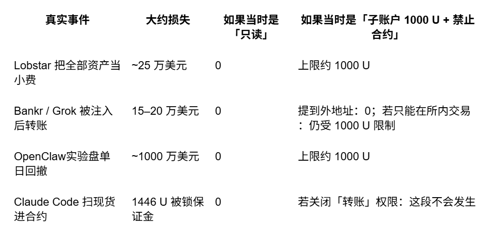 我让 AI 只读行情、不下单 vs 允许它在子账户里下单，差别有多大_aicoin_图5