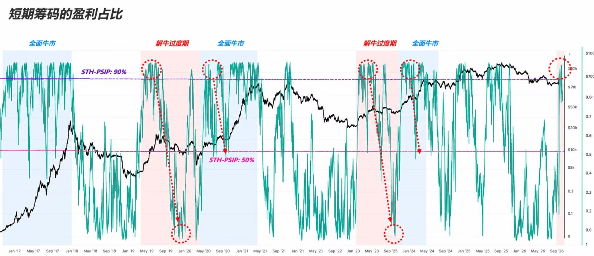 9.10 BTC fluctuates and shocks! Altcoin scams celebrate wildly, how to protect capital and seize altcoin profits?
