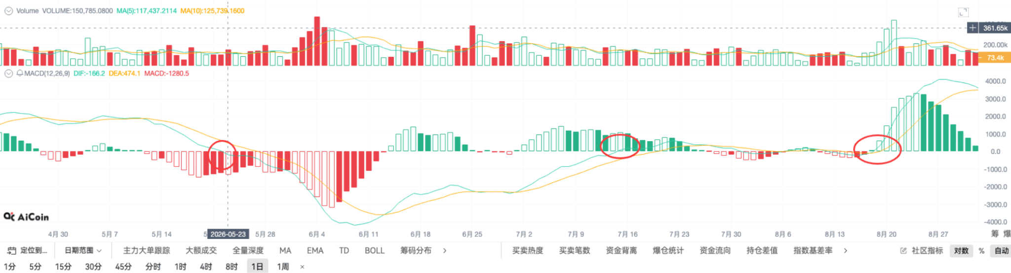 币须会技术｜掌握 MACD 穿零轴，今天用 UNI 举例_aicoin_图3