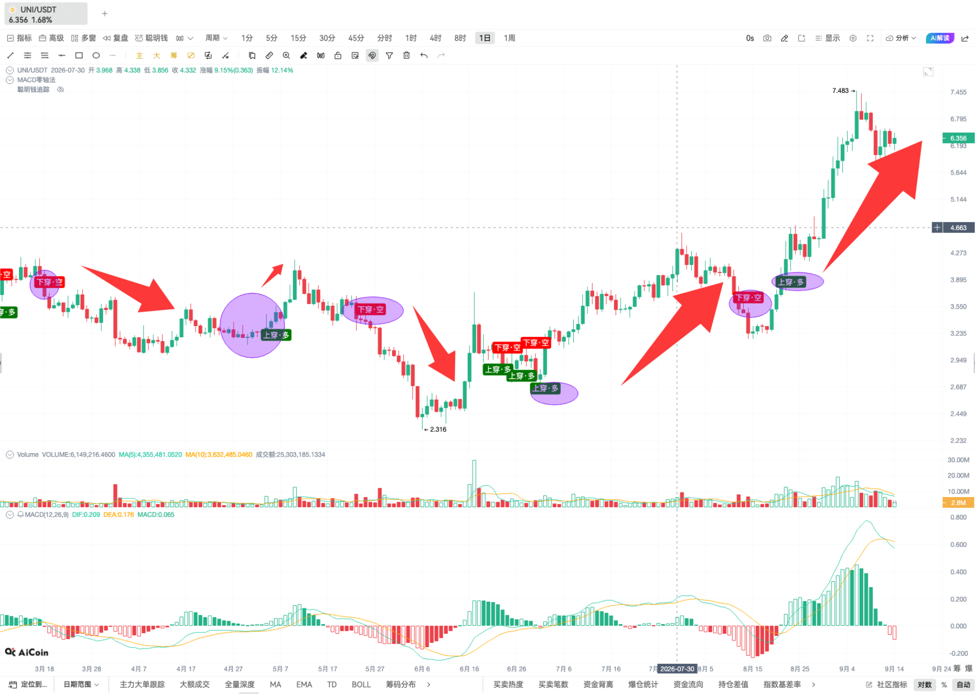 币须会技术｜掌握 MACD 穿零轴，今天用 UNI 举例_aicoin_图6