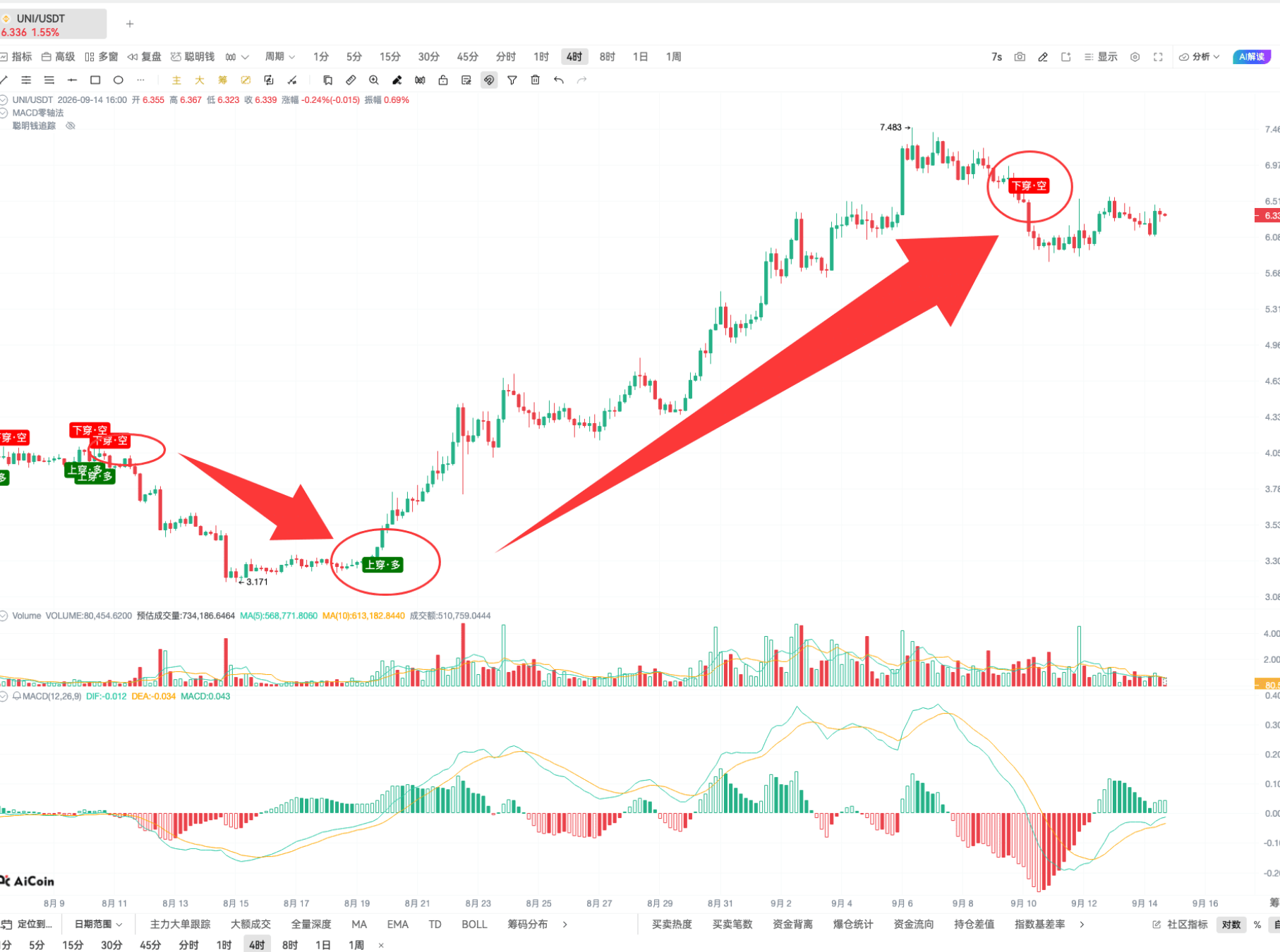 币须会技术｜掌握 MACD 穿零轴，今天用 UNI 举例_aicoin_图7