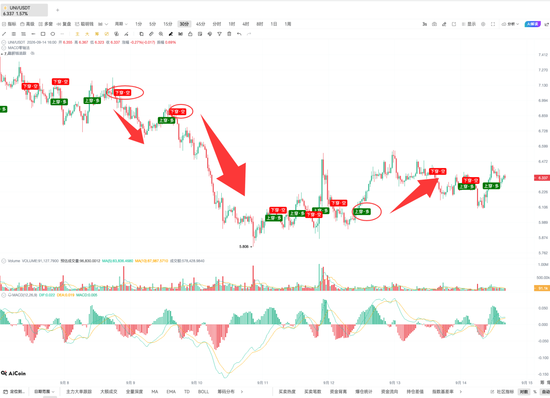 币须会技术｜掌握 MACD 穿零轴，今天用 UNI 举例_aicoin_图8