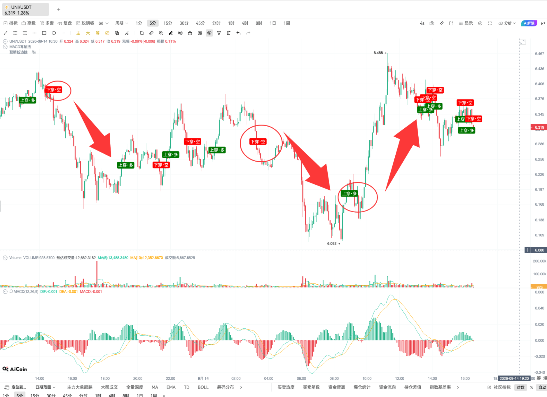 币须会技术｜掌握 MACD 穿零轴，今天用 UNI 举例_aicoin_图9