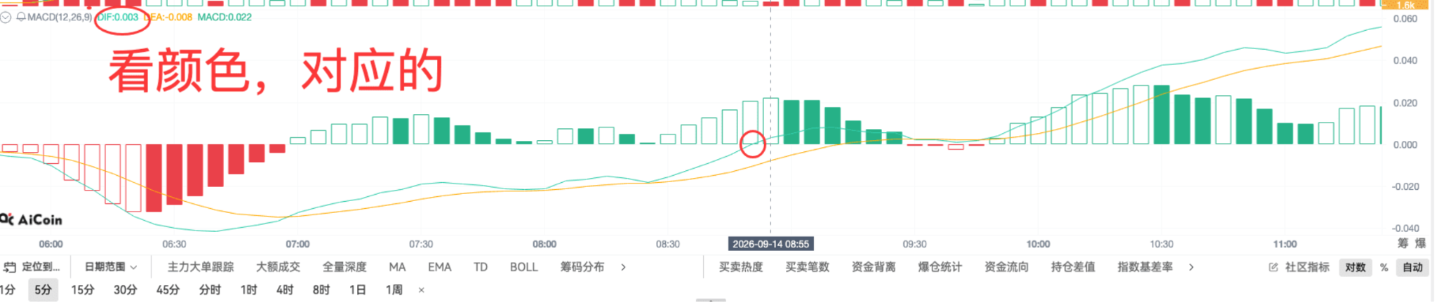 币须会技术｜掌握 MACD 穿零轴，今天用 UNI 举例_aicoin_图10