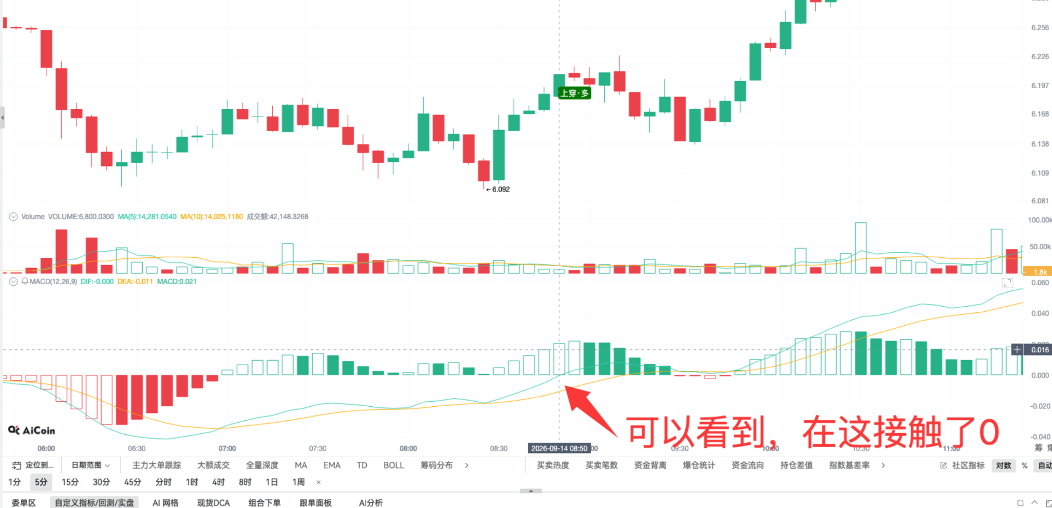 币须会技术｜掌握 MACD 穿零轴，今天用 UNI 举例_aicoin_图11