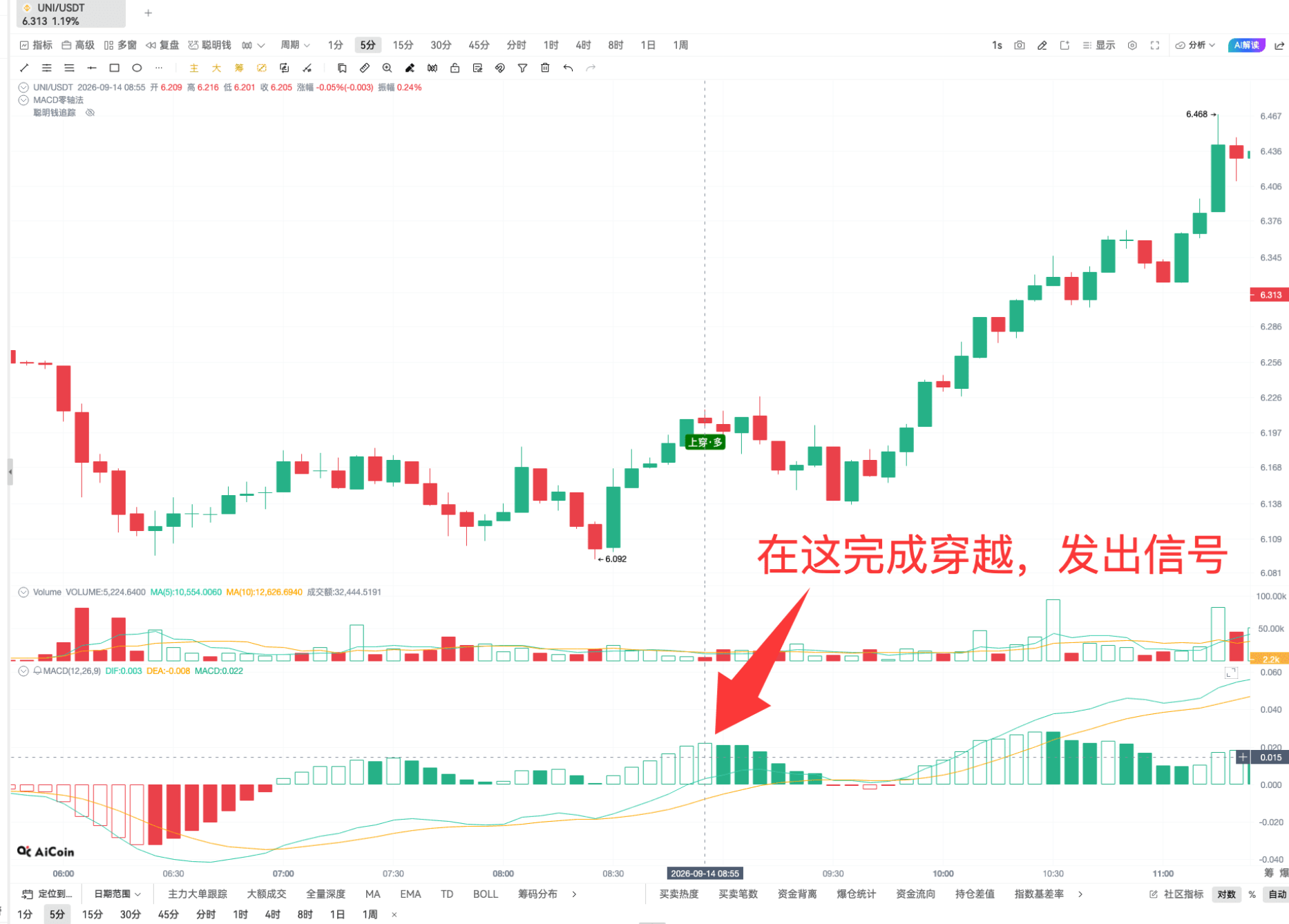 币须会技术｜掌握 MACD 穿零轴，今天用 UNI 举例_aicoin_图12