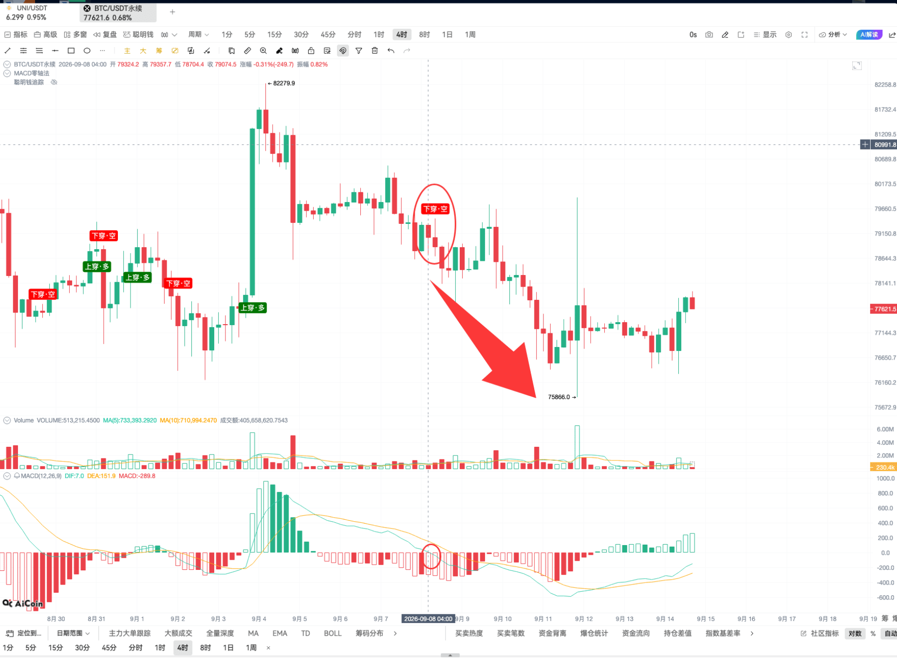 币须会技术｜掌握 MACD 穿零轴，今天用 UNI 举例_aicoin_图13