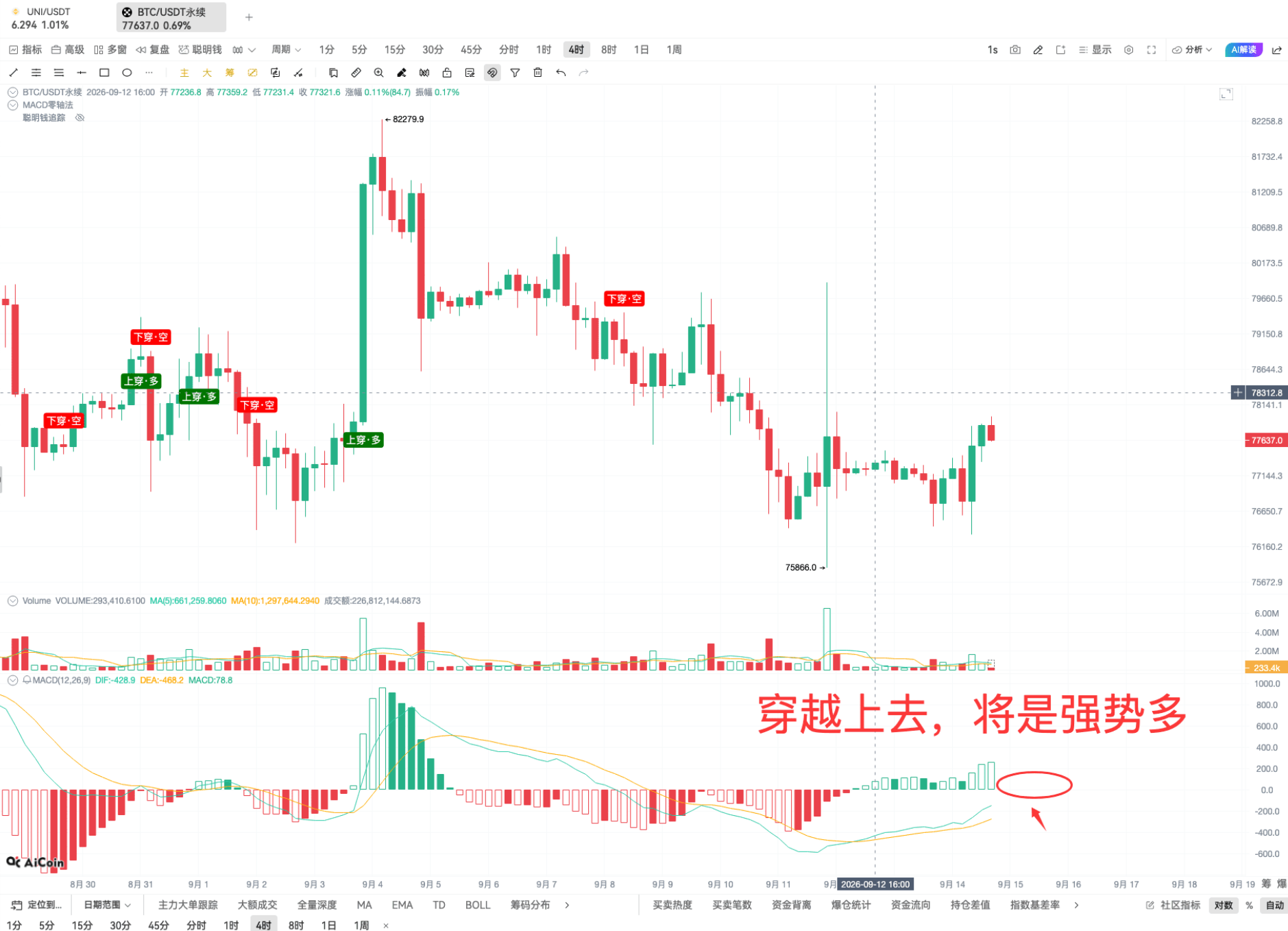 币须会技术｜掌握 MACD 穿零轴，今天用 UNI 举例_aicoin_图14