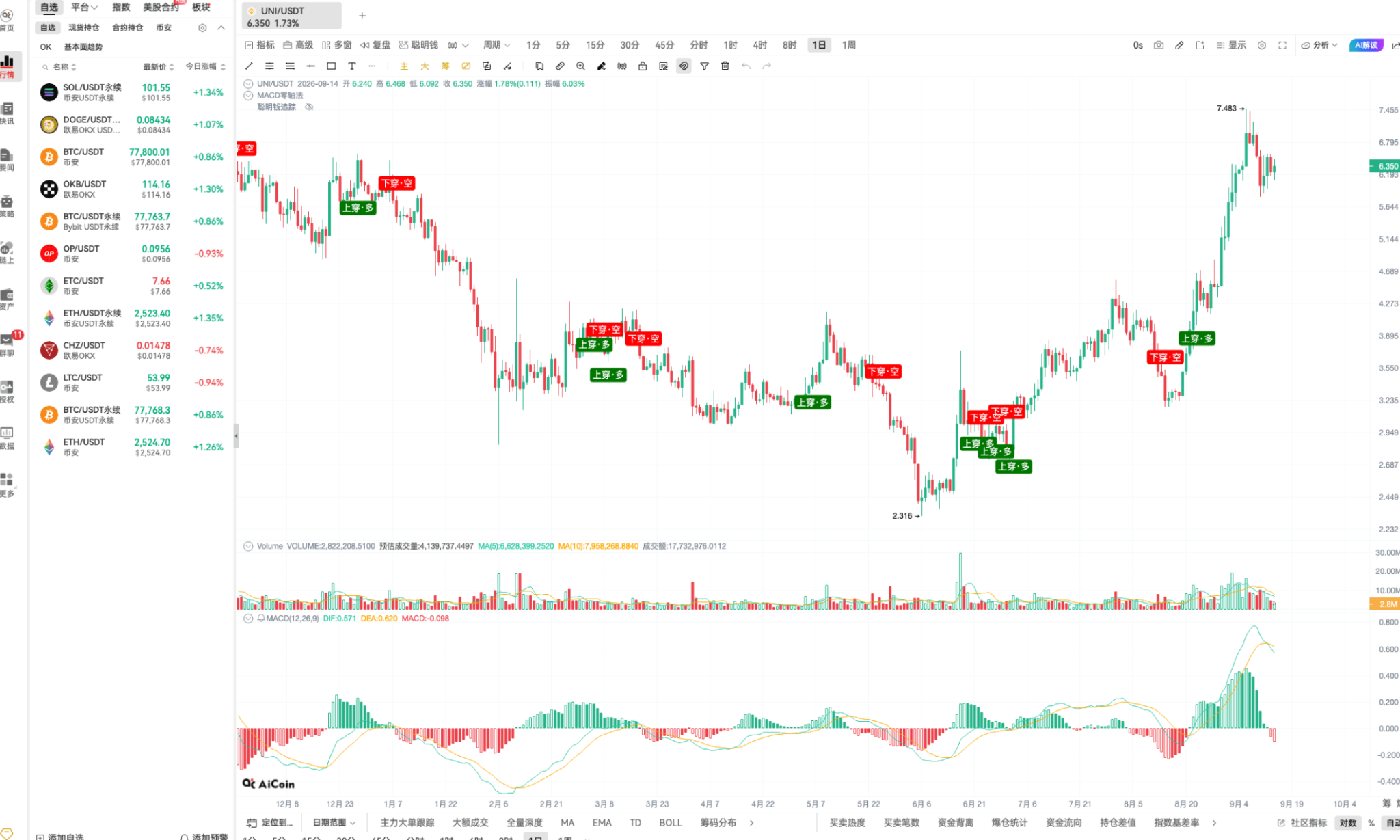 币须会技术｜掌握 MACD 穿零轴，今天用 UNI 举例_aicoin_图5
