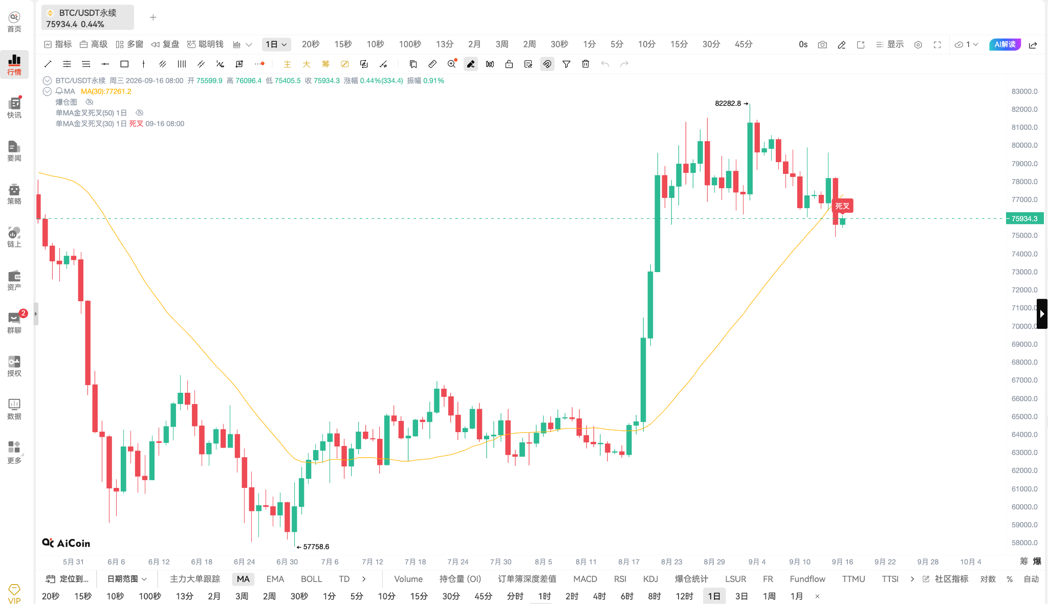 CLARITY Act受阻 + 92.4%加息预期：BTC跌破MA30_aicoin_图1
