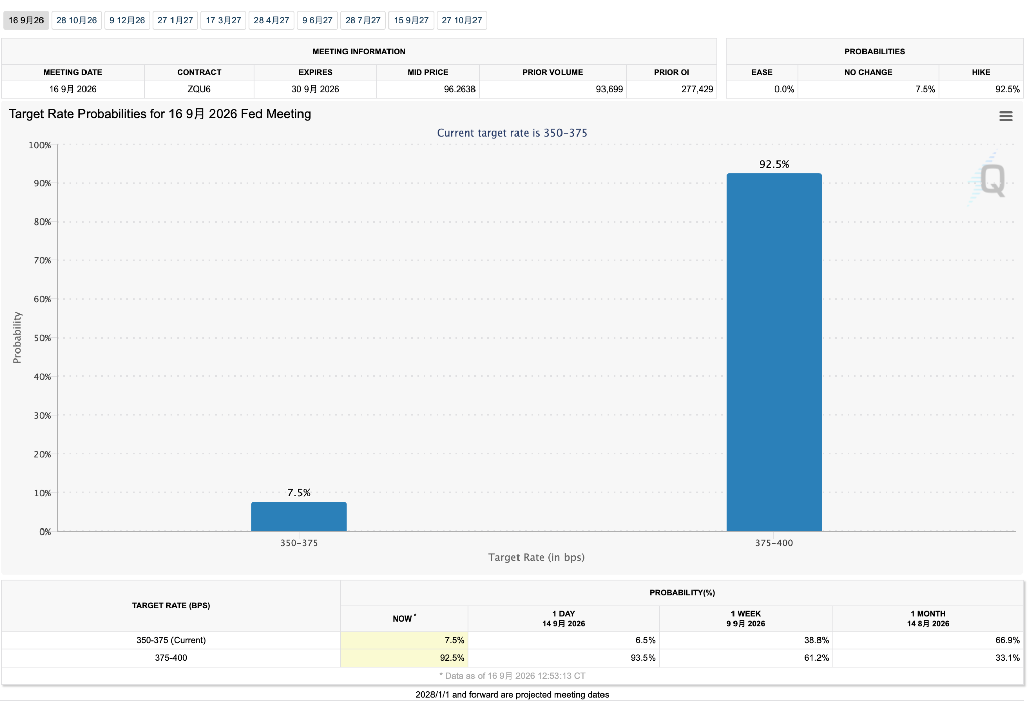 CLARITY Act受阻 + 92.4%加息预期:BTC跌破MA30_aicoin_图3 CLARITY Act受阻 + 92.4%加息预期:BTC跌破MA30_aicoin_图3
