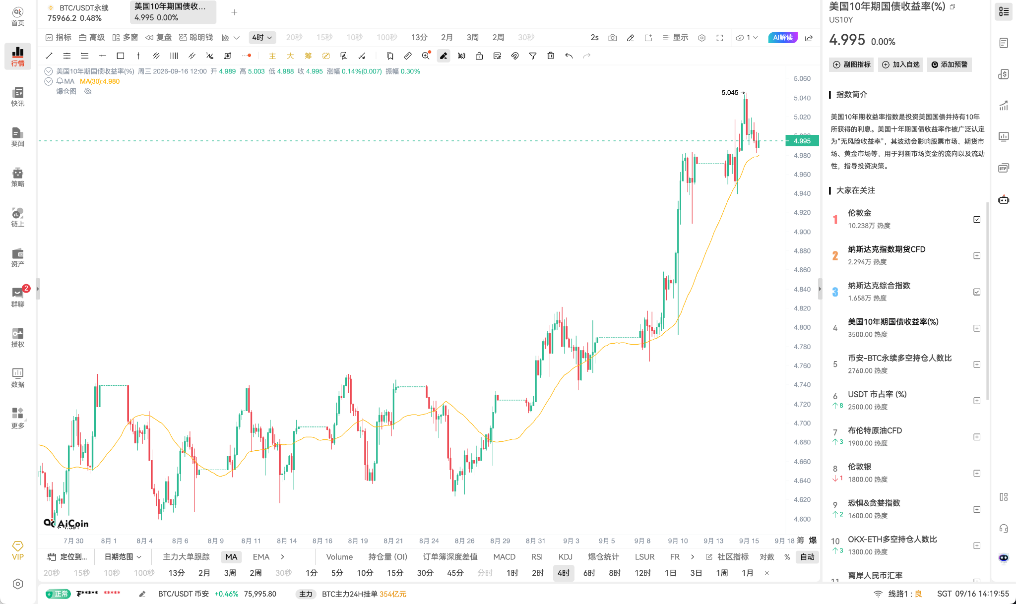 CLARITY Act受阻 + 92.4%加息预期：BTC跌破MA30_aicoin_图5
