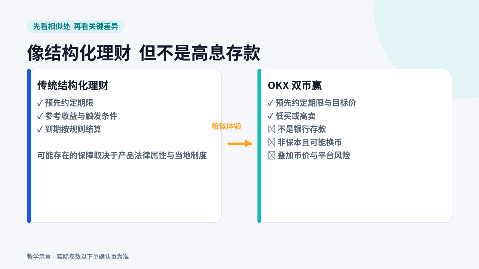币价涨了能卖高 跌了能低买 OKX 双币赢到底赚什么_aicoin_图2 币价涨了能卖高 跌了能低买 OKX 双币赢到底赚什么_aicoin_图2