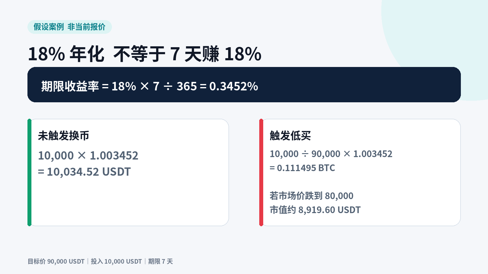 币价涨了能卖高 跌了能低买 OKX 双币赢到底赚什么_aicoin_图4 币价涨了能卖高 跌了能低买 OKX 双币赢到底赚什么_aicoin_图4