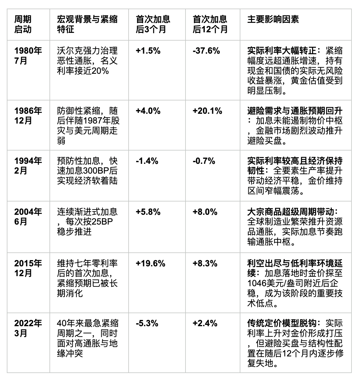 加息落地，黄金该割肉还是抄底？_aicoin_图2