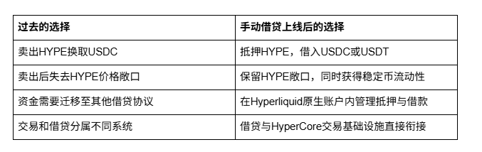不卖币，也能借出USDC：Hyperliquid理财值得用_aicoin_图2
