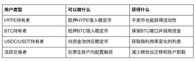 不卖币，也能借出USDC：Hyperliquid理财值得用_aicoin_图3