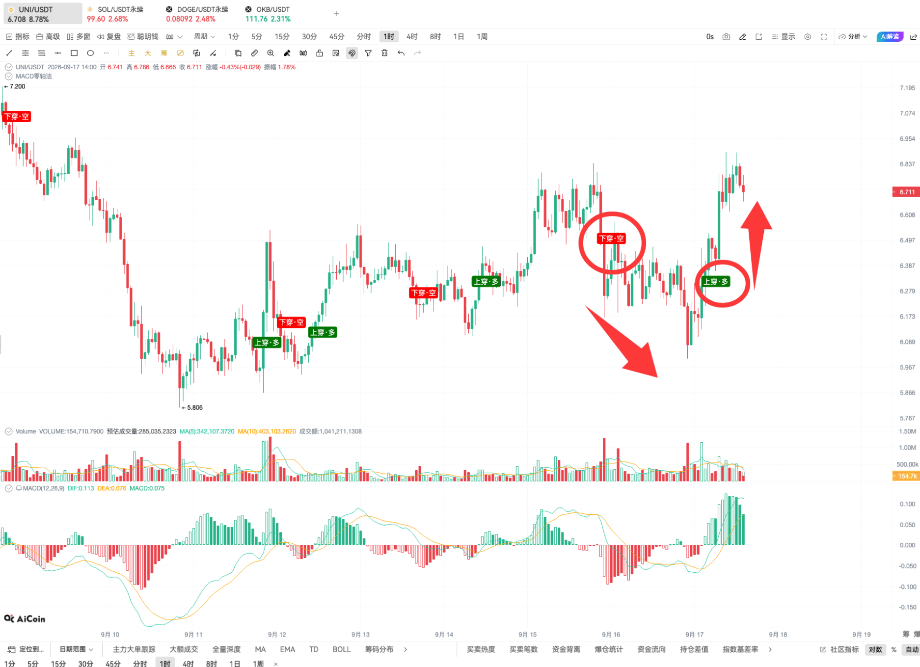 币须会技术|掌握 EMA 共振,开仓准、拿得稳、赚得多_aicoin_图2 币须会技术|掌握 EMA 共振,开仓准、拿得稳、赚得多_aicoin_图2
