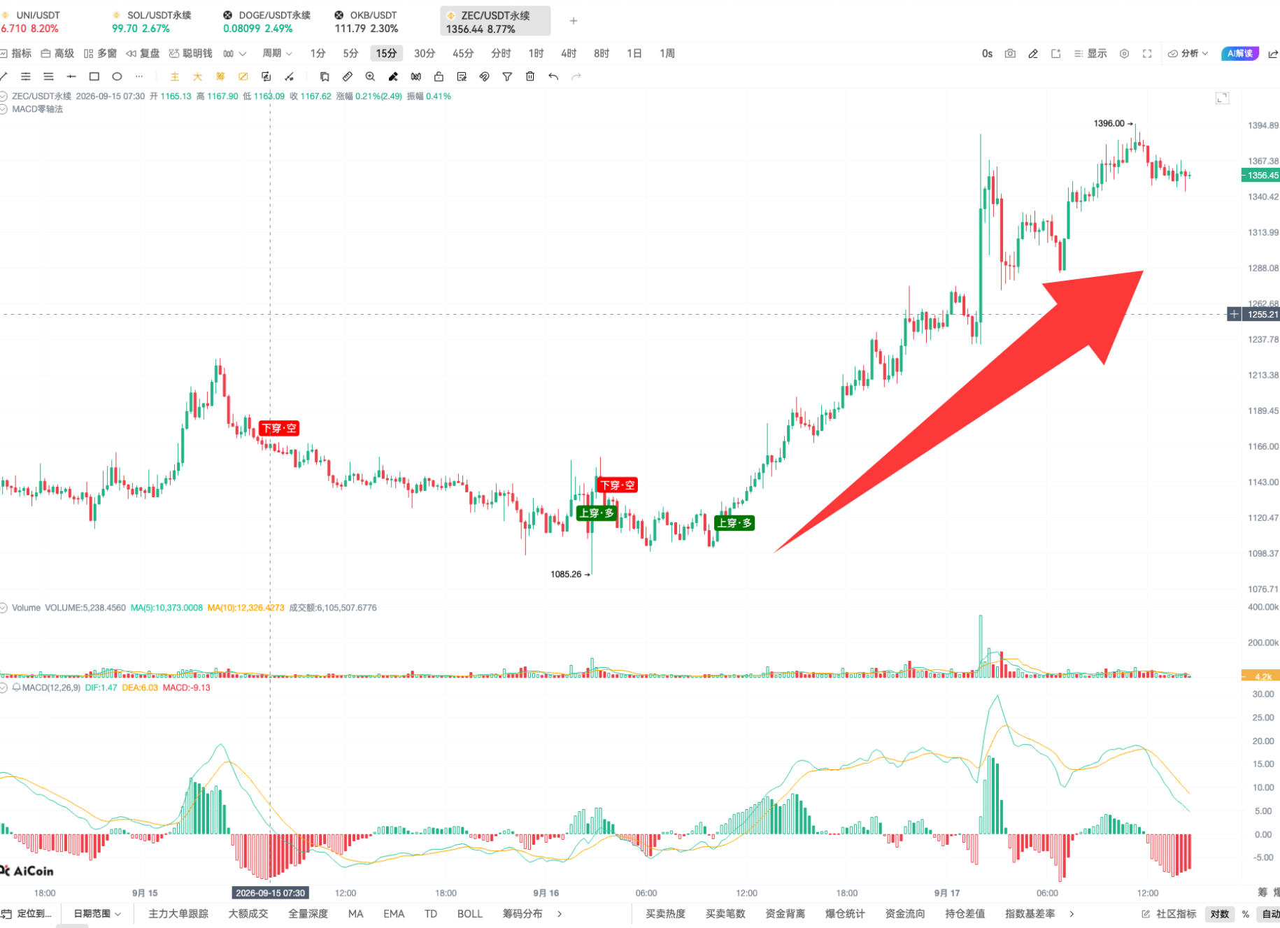 币须会技术|掌握 EMA 共振,开仓准、拿得稳、赚得多_aicoin_图3 币须会技术|掌握 EMA 共振,开仓准、拿得稳、赚得多_aicoin_图3