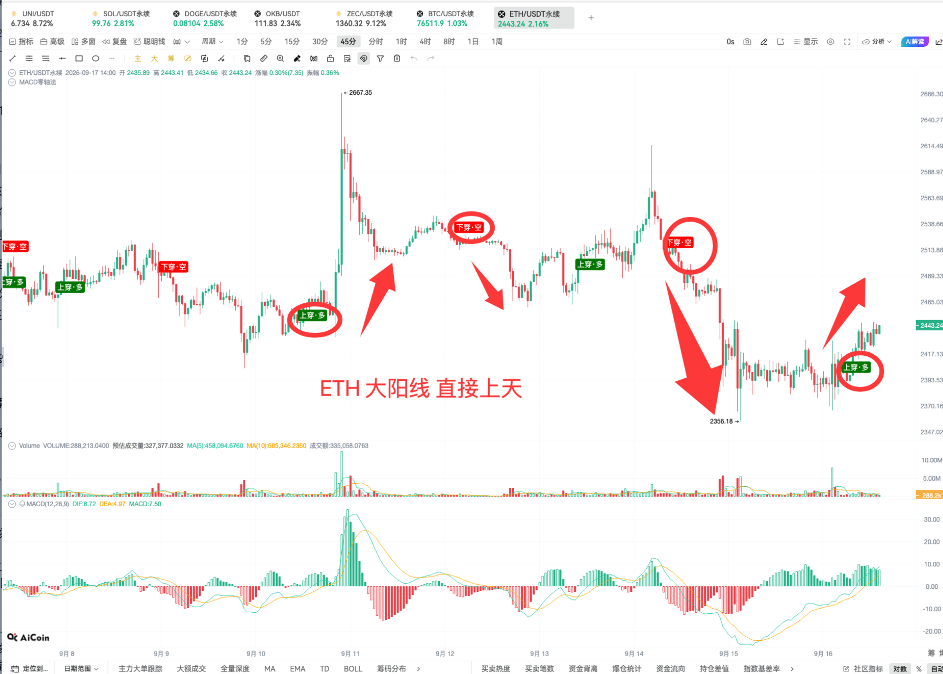 币须会技术|掌握 EMA 共振,开仓准、拿得稳、赚得多_aicoin_图5 币须会技术|掌握 EMA 共振,开仓准、拿得稳、赚得多_aicoin_图5