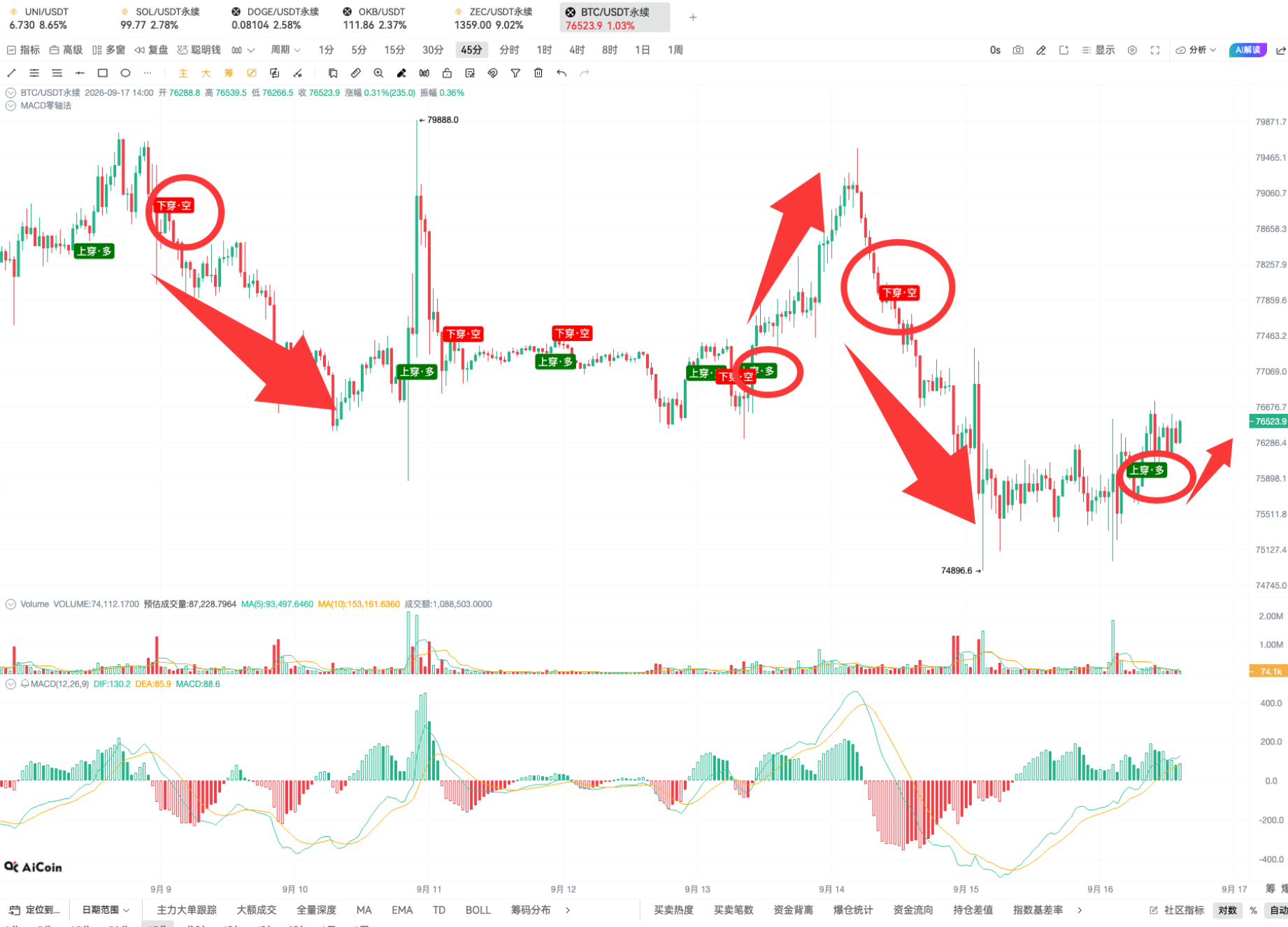 币须会技术|掌握 EMA 共振,开仓准、拿得稳、赚得多_aicoin_图4 币须会技术|掌握 EMA 共振,开仓准、拿得稳、赚得多_aicoin_图4