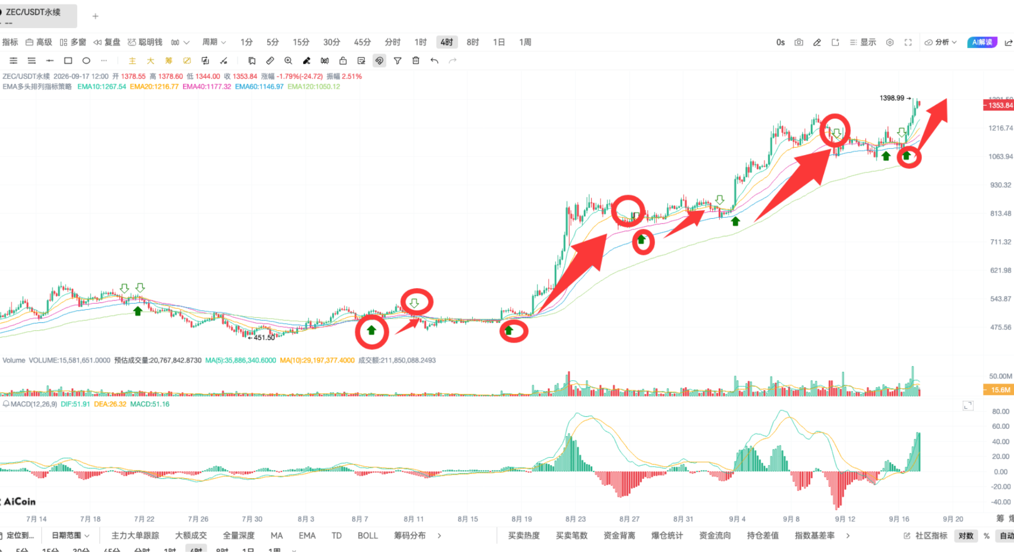 币须会技术|掌握 EMA 共振,开仓准、拿得稳、赚得多_aicoin_图8 币须会技术|掌握 EMA 共振,开仓准、拿得稳、赚得多_aicoin_图8