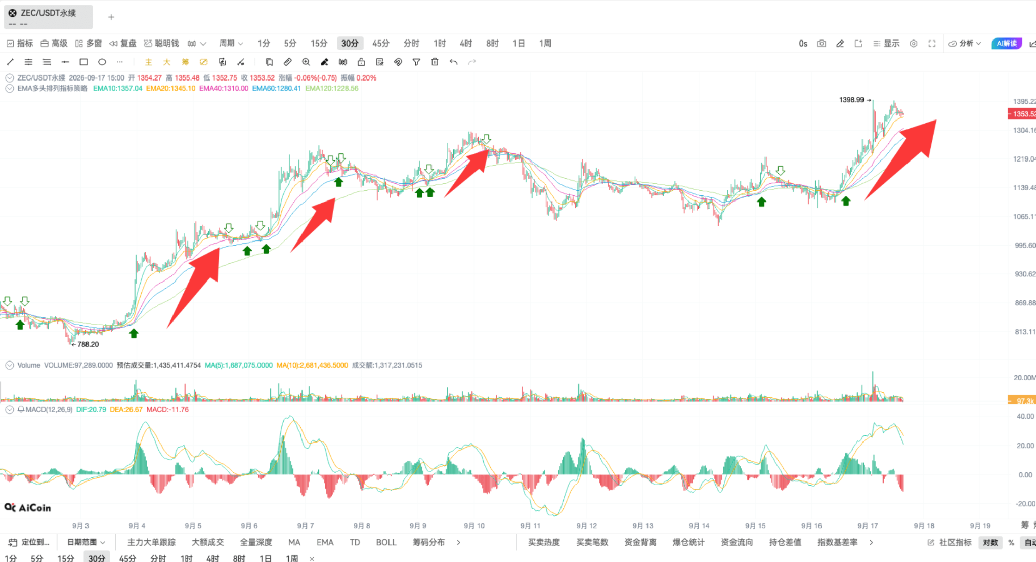 币须会技术|掌握 EMA 共振,开仓准、拿得稳、赚得多_aicoin_图9 币须会技术|掌握 EMA 共振,开仓准、拿得稳、赚得多_aicoin_图9