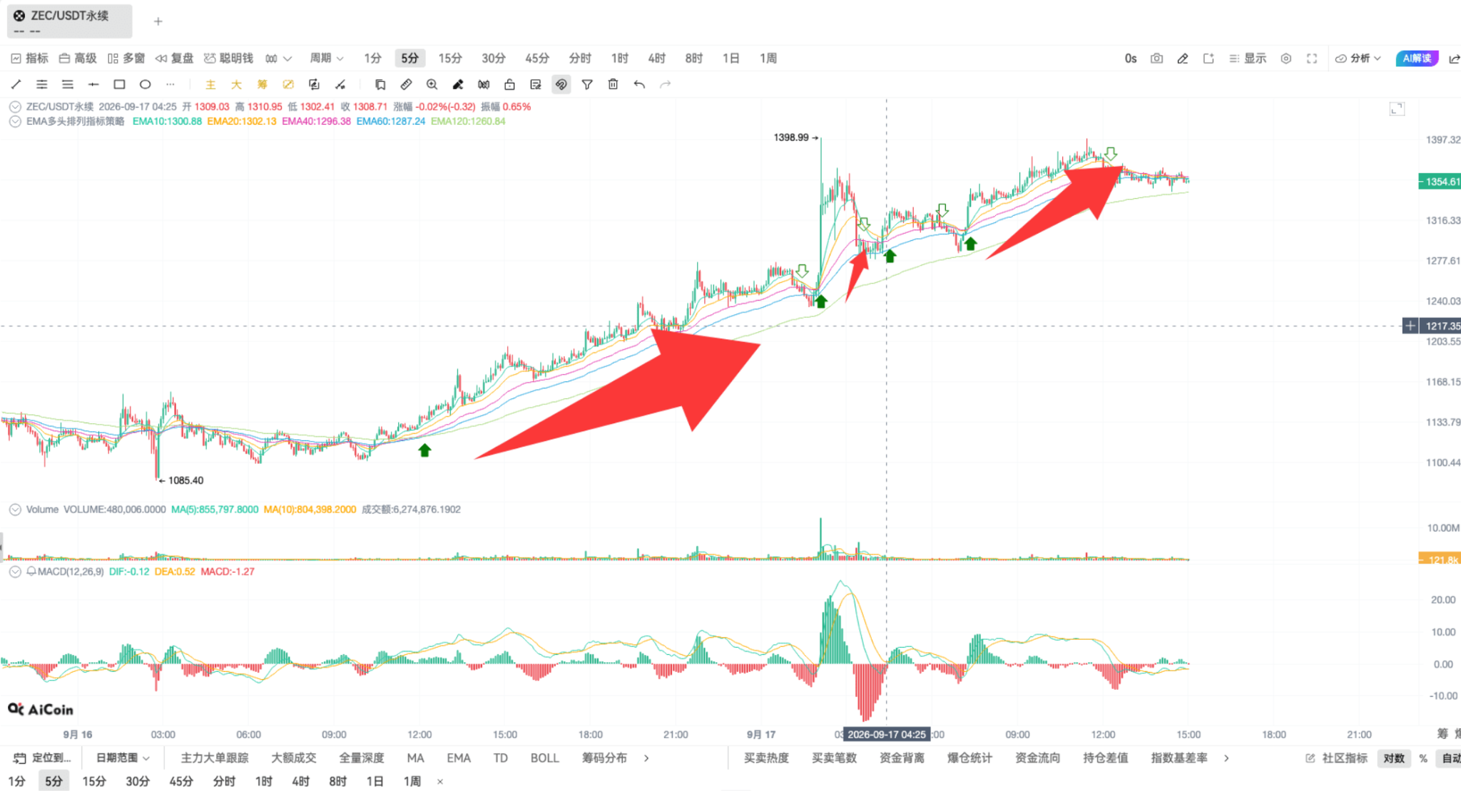 币须会技术|掌握 EMA 共振,开仓准、拿得稳、赚得多_aicoin_图10 币须会技术|掌握 EMA 共振,开仓准、拿得稳、赚得多_aicoin_图10