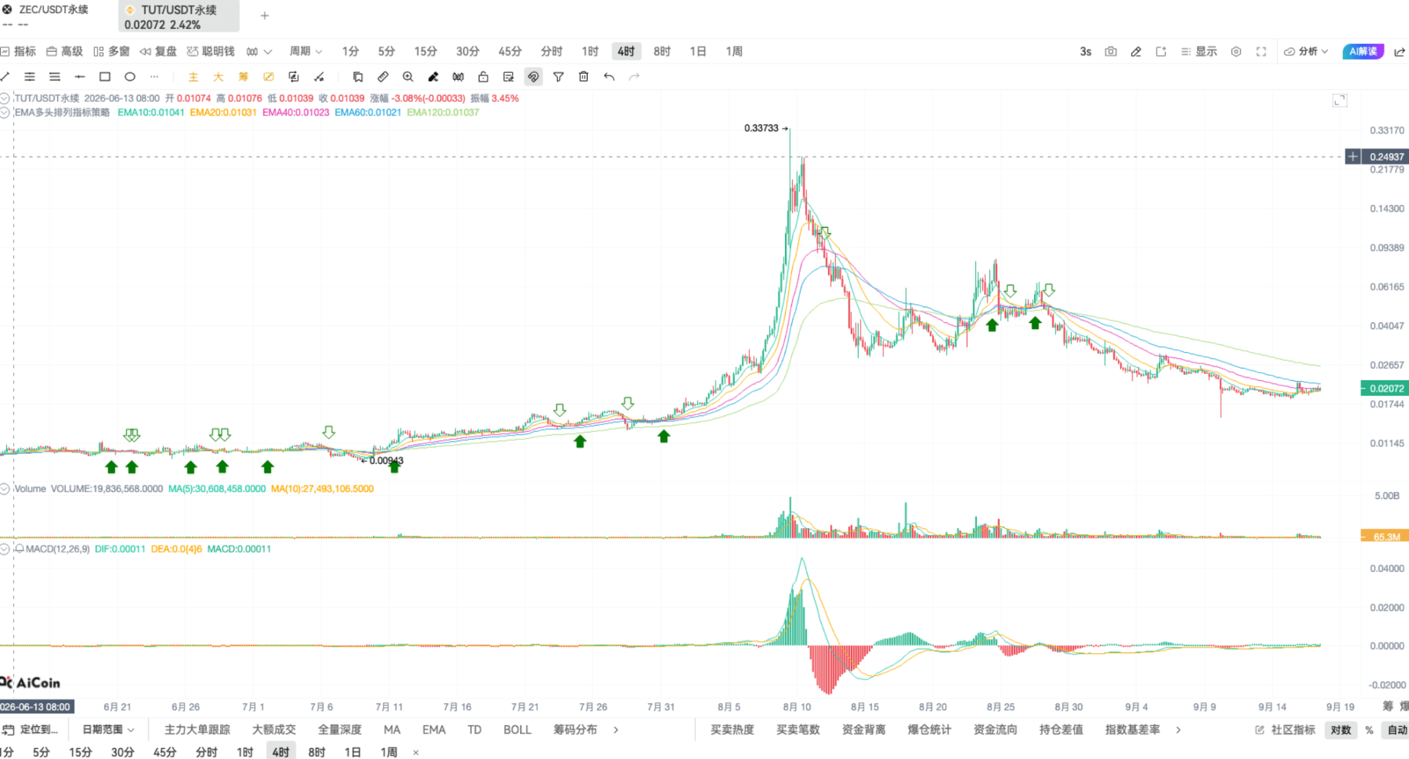 币须会技术|掌握 EMA 共振,开仓准、拿得稳、赚得多_aicoin_图11 币须会技术|掌握 EMA 共振,开仓准、拿得稳、赚得多_aicoin_图11