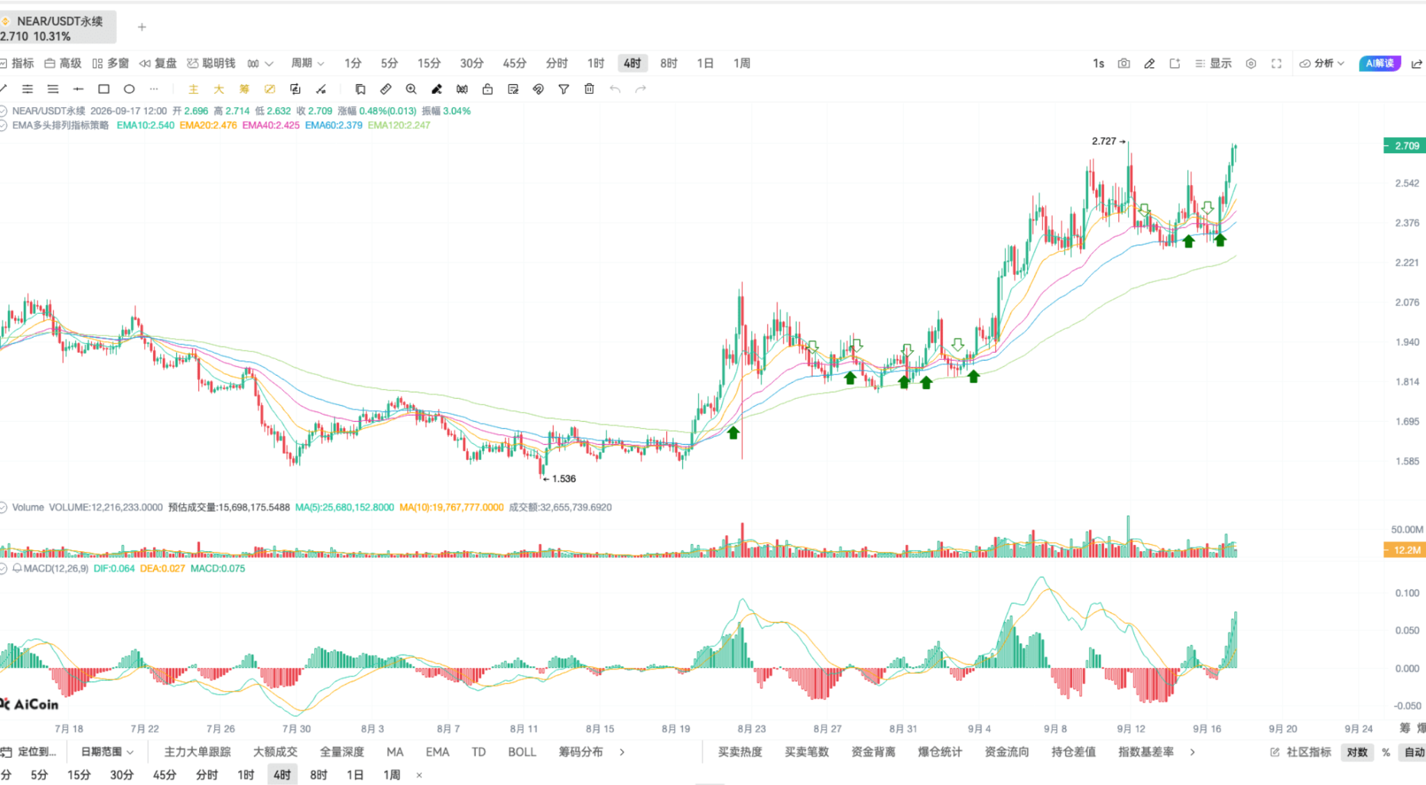 币须会技术|掌握 EMA 共振,开仓准、拿得稳、赚得多_aicoin_图12 币须会技术|掌握 EMA 共振,开仓准、拿得稳、赚得多_aicoin_图12
