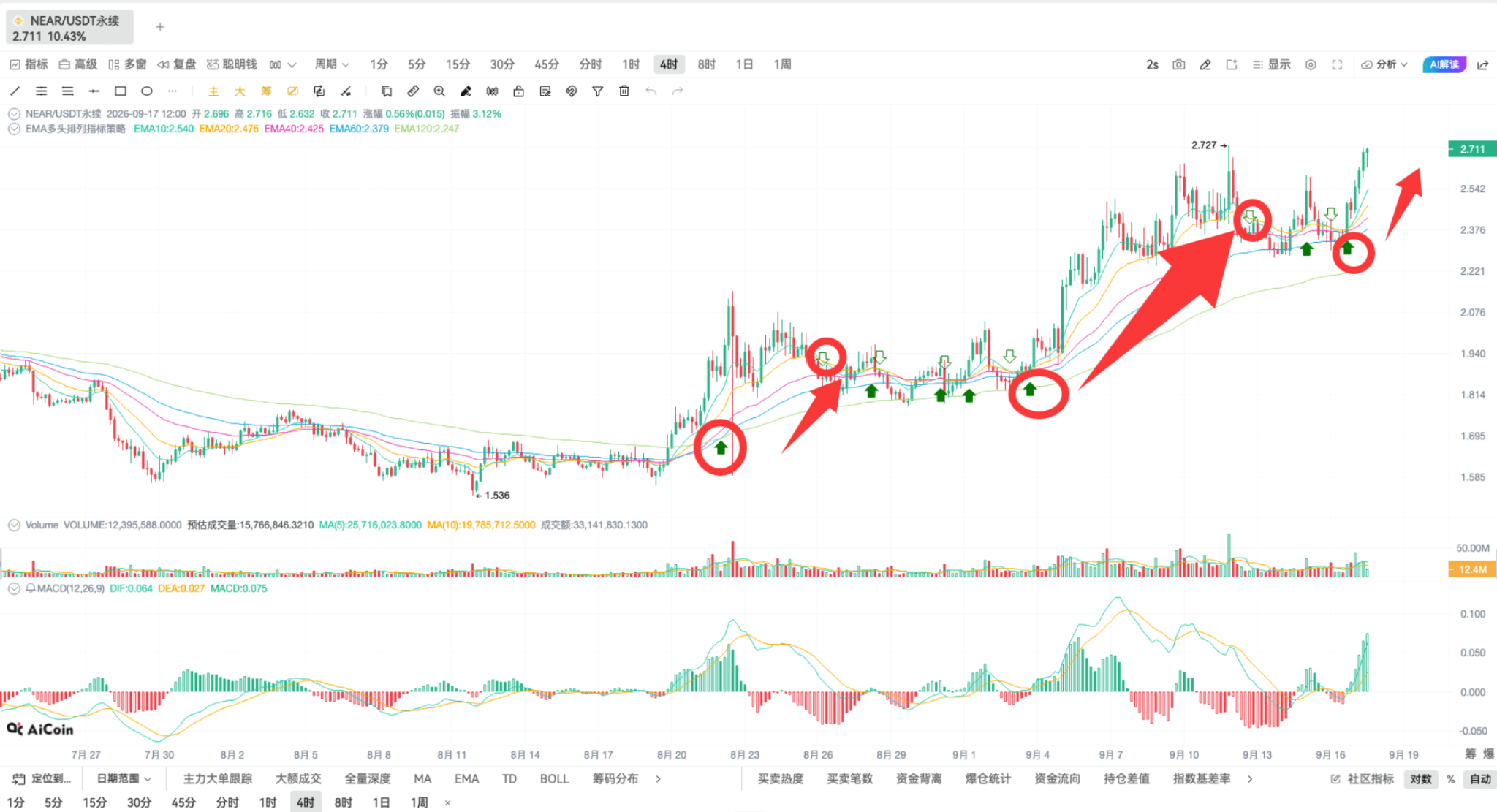 币须会技术｜掌握 EMA 共振，开仓准、拿得稳、赚得多_aicoin_图13