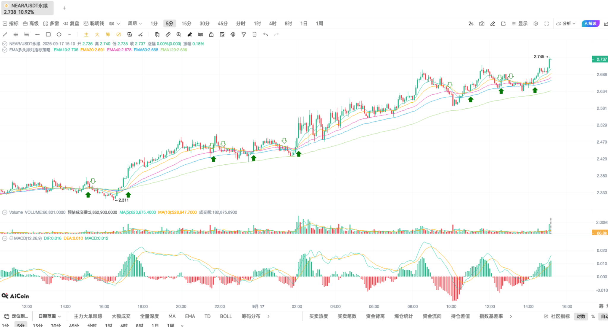 币须会技术｜掌握 EMA 共振，开仓准、拿得稳、赚得多_aicoin_图14