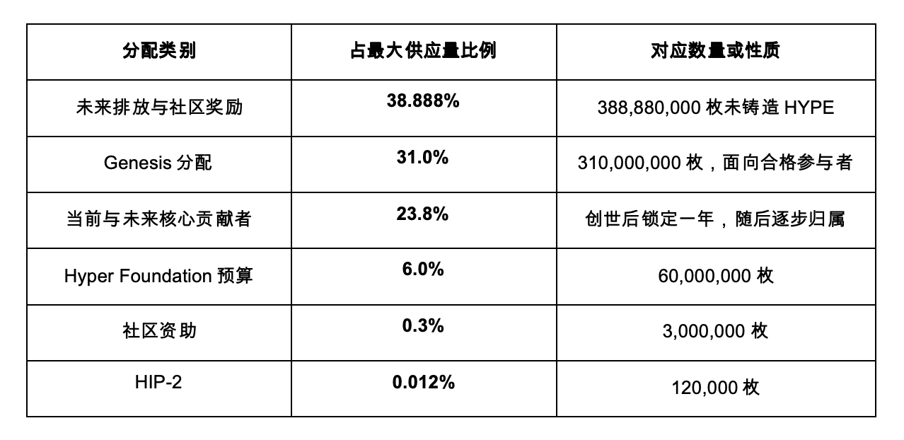 Hyperliquid第二次空投要来了吗?_aicoin_图2 Hyperliquid第二次空投要来了吗?_aicoin_图2