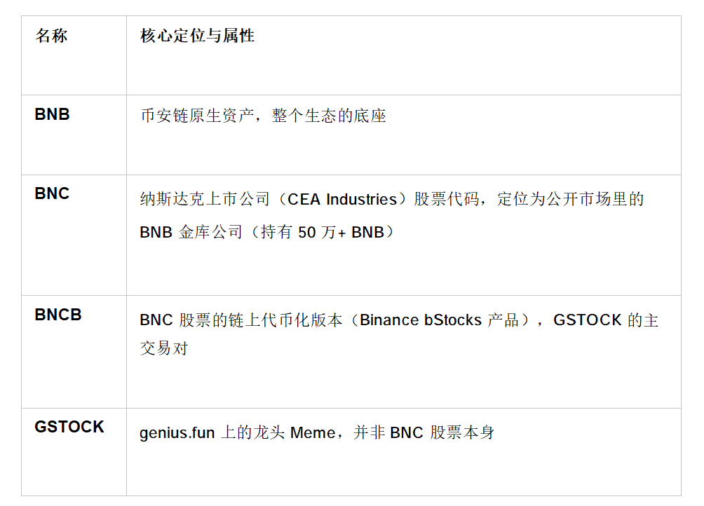 在 Aster 一文看懂:BNB 链“Stock Meme”狂欢!GSTOCK 四天暴涨背后的四重推力_aicoin_图2 在 Aster 一文看懂:BNB 链“Stock Meme”狂欢!GSTOCK 四天暴涨背后的四重推力_aicoin_图2