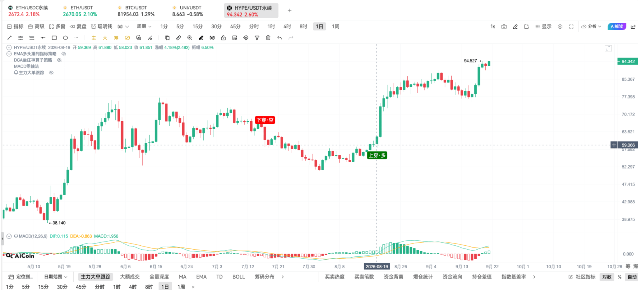 币须会技术|DCA 坐庄神算子战法_aicoin_图7 币须会技术|DCA 坐庄神算子战法_aicoin_图7