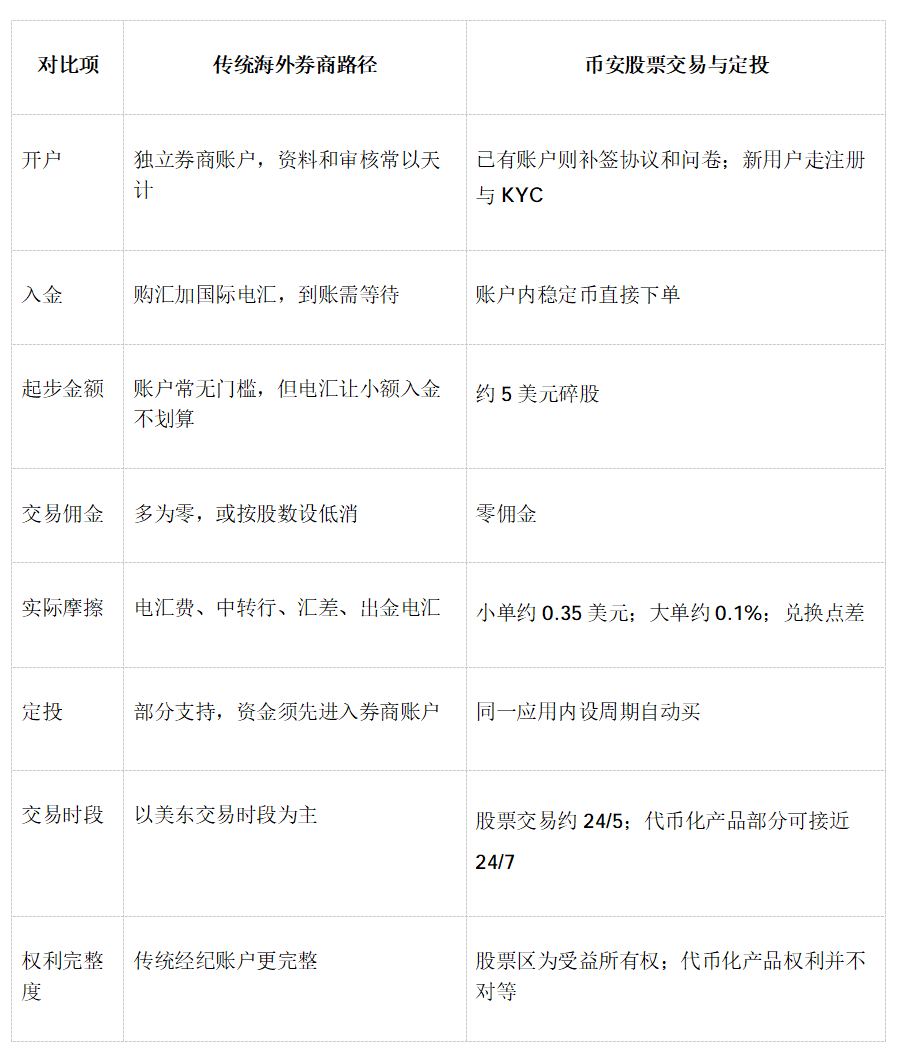 美股仍在吸金，买入方式却在改道：资产定投迎来无缝新选择_aicoin_图3